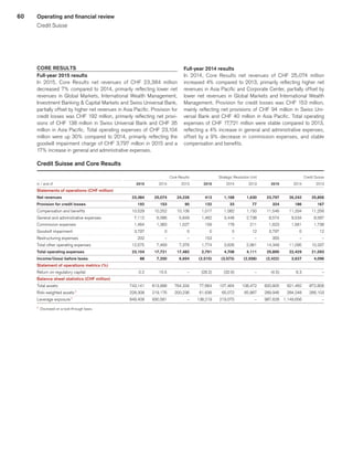 60 Operating and financial review
Credit Suisse
CORE RESULTS
Full-year 2015 results
In 2015, Core Results net revenues of CHF  23,384 million
decreased 7% compared to 2014, primarily reflecting lower net
revenues in Global Markets, International Wealth Management,
Investment Banking  Capital Markets and Swiss Universal Bank,
partially offset by higher net revenues in Asia Pacific. Provision for
credit losses was CHF 192 million, primarily reflecting net provi-
sions of CHF 138 million in Swiss Universal Bank and CHF 35
million in Asia Pacific. Total operating expenses of CHF 23,104
million were up 30% compared to 2014, primarily reflecting the
goodwill impairment charge of CHF 3,797 million in 2015 and a
17% increase in general and administrative expenses.
Full-year 2014 results
In 2014, Core Results net revenues of CHF  25,074 million
increased 4% compared to 2013, primarily reflecting higher net
revenues in Asia Pacific and Corporate Center, partially offset by
lower net revenues in Global Markets and International Wealth
Management. Provision for credit losses was CHF 153 million,
mainly reflecting net provisions of CHF 94 million in Swiss Uni-
versal Bank and CHF 40 million in Asia Pacific. Total operating
expenses of CHF 17,721 million were stable compared to 2013,
reflecting a 4% increase in general and administrative expenses,
offset by a 9% decrease in commission expenses, and stable
compensation and benefits.
Credit Suisse and Core Results 									
 
					 Core Results	
					 Strategic Resolution Unit	
					 Credit Suisse	
in / end of 
	2015	
	 2014	
	 2013	
	2015	
	 2014	
	 2013	
	2015	
	 2014	
	 2013	
Statements of operations (CHF million) 
	 	
	 	
	 	
	 	
	 	
	 	
	 	
	 	
	 	
Net revenues 
	23,384	
	25,074	
	24,226	
	413	
	1,168	
	1,630	
	23,797	
	26,242	
	25,856	
Provision for credit losses 
	192	
	153	
	90	
	132	
	33	
	77	
	324	
	186	
	167	
Compensation and benefits 
	 10,529	
	 10,252	
	 10,106	
	 1,017	
	 1,082	
	 1,150	
	 11,546	
	 11,334	
	 11,256	
General and administrative expenses 
	 7,112	
	 6,086	
	 5,849	
	 1,462	
	 3,448	
	 2,738	
	 8,574	
	 9,534	
	 8,587	
Commission expenses 
	 1,464	
	 1,383	
	 1,527	
	 159	
	 178	
	 211	
	 1,623	
	 1,561	
	 1,738	
Goodwill impairment 
	 3,797	
	 0	
	 0	
	 0	
	 0	
	 12	
	 3,797	
	 0	
	 12	
Restructuring expenses 
	 202	
	 –	
	 –	
	 153	
	 –	
	 –	
	 355	
	 –	
	 –	
Total other operating expenses 
	 12,575	
	 7,469	
	 7,376	
	 1,774	
	 3,626	
	 2,961	
	 14,349	
	 11,095	
	 10,337	
Total operating expenses 
	23,104	
	17,721	
	17,482	
	2,791	
	4,708	
	4,111	
	25,895	
	22,429	
	21,593	
Income/(loss) before taxes 
	88	
	7,200	
	6,654	
	 (2,510)	
	 (3,573)	
	 (2,558)	
	 (2,422)	
	3,627	
	4,096	
Statement of operations metrics (%) 
	 	
	 	
	 	
	 	
	 	
	 	
	 	
	 	
	 	
Return on regulatory capital 
	 0.2	
	 15.5	
	 –	
	 (28.2)	
	 (32.6)	
	 –	
	 (4.5)	
	 6.3	
	 –	
Balance sheet statistics (CHF million) 
	 	
	 	
	 	
	 	
	 	
	 	
	 	
	 	
	 	
Total assets 
	 743,141	
	 813,998	
	 764,334	
	 77,664	
	 107,464	
	 108,472	
	 820,805	
	 921,462	
	 872,806	
Risk-weighted assets 1
	 228,308	
	 219,176	
	 200,236	
	 61,638	
	 65,072	
	 65,867	
	 289,946	
	 284,248	
	 266,103	
Leverage exposure 1
	 849,409	
	 930,581	
	 –	
	 138,219	
	 219,075	
	 –	
	 987,628	
	 1,149,656	
	 –	
1
	 Disclosed on a look-through basis.
﻿
﻿
 