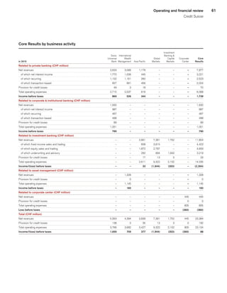 61Operating and financial review
Credit Suisse
Core Results by business activity
 
	 	
	 	
	 	
	 	
	Investment	
	 	
	 	
 
	 Swiss	
	International	
	 	
	 	
	 Banking  	
	 	
	 	
 
	 Universal	
	 Wealth	
	 	
	 Global	
	 Capital	
	 Corporate	
	 Core	
in 2015 
	 Bank	
	Management	
	 Asia Pacific	
	 Markets	
	 Markets	
	 Center	
	 Results	
Related to private banking (CHF million) 
	 	
	 	
	 	
	 	
	 	
	 	
	 	
Net revenues 
	 3,633	
	 3,066	
	 1,178	
	 –	
	 –	
	–	
	 7,877	
   of which net interest income 
	 1,770	
	 1,006	
	 445	
	 –	
	 –	
	–		 3,221	
   of which recurring 
	 1,102	
	 1,161	
	 260	
	 –	
	 –	
	–		 2,523	
   of which transaction-based 
	 657	
	 891	
	 456	
	 –	
	 –	
	–		 2,004	
Provision for credit losses 
	 49	
	 3	
	 18	
	 –	
	 –	
	–		 70	
Total operating expenses 
	 2,715	
	 2,537	
	 816	
	 –	
	 –	
	–		 6,068	
Income before taxes 
	869	
	526	
	344	
	–	
	–	
	 –		 1,739	
Related to corporate  institutional banking (CHF million) 
	 	
	 	
	 	
	 	
	 	
	 	
	 	
Net revenues 
	 1,930	
	 –	
	 –	
	 –	
	 –	
	 –	
	 1,930	
   of which net interest income 
	 987	
	 –	
	 –	
	 –	
	 –	
	 –		 987	
   of which recurring 
	 467	
	 –	
	 –	
	 –	
	 –	
	 –		 467	
   of which transaction-based 
	 498	
	 –	
	 –	
	 –	
	 –	
	 –		 498	
Provision for credit losses 
	 89	
	 –	
	 –	
	 –	
	 –	
	 –		 89	
Total operating expenses 
	 1,051	
	 –	
	 –	
	 –	
	 –	
	 –		 1,051	
Income before taxes 
	790	
	–	
	–	
	–	
	–	
	 –		 790	
Related to investment banking (CHF million) 
	 	
	 	
	 	
	 	
	 	
	 	
	 	
Net revenues 
	 –	
	 –	
	 2,661	
	 7,391	
	 1,752	
	 –	
	 11,804	
   of which fixed income sales and trading 
	 –	
	 –	
	 608	
	 3,815	
	 –	
	 –		 4,423	
   of which equity sales and trading 
	 –	
	 –	
	 1,872	
	 2,787	
	 –	
	 –		 4,659	
   of which underwriting and advisory 
	 –	
	 –	
	 292	
	 994	
	 1,933	
	 –		 3,219	
Provision for credit losses 
	 –	
	 –	
	 17	
	 13	
	 3	
	 –	
	 33	
Total operating expenses 
	 –	
	 –	
	 2,611	
	 9,322	
	 2,102	
	 –	
	 14,035	
Income/(loss) before taxes 
	–	
	–	
	33	
	 (1,944)	
	 (353)	
	–	
	 (2,264)	
Related to asset management (CHF million) 
	 	
	 	
	 	
	 	
	 	
	 	
	 	
Net revenues 
	 –	
	 1,328	
	 –	
	 –	
	 –	
	–	
	 1,328	
Provision for credit losses 
	 –	
	 0	
	 –	
	 –	
	 –	
	–	
	 0	
Total operating expenses 
	 –	
	 1,145	
	 –	
	 –	
	 –	
	–	
	 1,145	
Income before taxes 
	–	
	183	
	–	
	–	
	–	
	–	
	183	
Related to corporate center (CHF million) 
	 	
	 	
	 	
	 	
	 	
	 	
	 	
Net revenues 
	 –	
	 –	
	 –	
	 –	
	 –	
	 445	
	 445	
Provision for credit losses 
	 –	
	 –	
	 –	
	 –	
	 –	
	 0	
	 0	
Total operating expenses 
	 –	
	 –	
	 –	
	 –	
	 –	
	 805	
	 805	
Loss before taxes 
	–	
	–	
	–	
	–	
	–	
	 (360)	
	 (360)	
Total (CHF million) 
	 	
	 	
	 	
	 	
	 	
	 	
	 	
Net revenues 
	 5,563	
	 4,394	
	 3,839	
	 7,391	
	 1,752	
	 445	
	 23,384	
Provision for credit losses 
	 138	
	 3	
	 35	
	 13	
	 3	
	 0	
	 192	
Total operating expenses 
	 3,766	
	 3,682	
	 3,427	
	 9,322	
	 2,102	
	 805	
	 23,104	
Income/(loss) before taxes 
	1,659	
	709	
	377	
	 (1,944)	
	 (353)	
	 (360)	
	88	
﻿
﻿
 