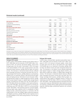 65Operating and financial review
Swiss Universal Bank
Divisional results (continued)
 
					 in / end of	
			 % change	
 
	2015	
	 2014	
	 2013	
	 15 / 14	
	 14 / 13	
Net revenues (CHF million) 
	 	
	 	
	 	
	 	
	 	
Private Banking 
	 3,633	
	 3,914	
	 3,692	
	 (7)	
	 6	
Corporate  Institutional Banking 
	 1,930	
	 1,807	
	 1,920	
	 7	
	 (6)	
Net revenues 
	5,563	
	5,721		5,612	
	 (3)	
	 2	
Net revenue detail (CHF million) 
	 	
	 	
	 	
	 	
	 	
Net interest income 
	 2,757	
	 2,377	
	 2,562	
	 16	
	 (7)	
Recurring commissions and fees 
	 1,569	
	 1,671	
	 1,660	
	 (6)	
	 1	
Transaction-based revenues 
	 1,155	
	 1,271	
	 1,345	
	 (9)	
	 (6)	
Other revenues 
	 82	
	 402	
	 45	
	 (80)	
	 –	
Net revenues 
	5,563	
	5,721		5,612	
	 (3)	
	 2	
Provision for credit losses (CHF million) 
	 	
	 	
	 	
	 	
	 	
New provisions 
	 205	
	 163	
	 179	
	 26	
	 (9)	
Releases of provisions 
	 (67)	
	 (69)	
	 (108)	
	 (3)	
	 (36)	
Provision for credit losses 
	138	
	94		71	
	 47	
	 32	
Balance sheet statistics (CHF million) 
	 	
	 	
	 	
	 	
	 	
Total assets 
	 218,306	
	 213,888	
	 186,122	
	 2	
	 15	
Net loans 
	 163,912	
	 164,755	
	 –	
	 (1)	
	 –	
Risk-weighted assets 
	 59,869	
	 57,291	
	 51,777	
	 4	
	 11	
Leverage exposure 
	 235,700	
	 238,856	
	 –	
	 (1)	
	 –	
Net interest income includes a term spread credit on stable deposit funding and a term spread charge on loans. Recurring commissions and fees includes investment product management,
discretionary mandate and other asset management-related fees, fees for general banking products and services and revenues from wealth structuring solutions. Transaction-based revenues
arise primarily from brokerage and product issuing fees, fees from foreign exchange client transactions, trading and sales income, equity participations income and other transaction-based
income. Other revenues include fair value gains/(losses) on the Clock Finance transaction and other gains and losses.
RESULTS SUMMARY
Full-year 2015 results
In 2015, Swiss Universal Bank reported income before taxes of
CHF 1,659 million and net revenues of CHF 5,563 million. Com-
pared to 2014, net revenues decreased slightly, mainly driven
by larger gains from the sale of real estate in 2014, the impact
of the deconsolidation of the cards issuing business and lower
transaction-based revenues, partially offset by higher net interest
income. The decrease in transaction-based revenues reflected
lower brokerage and product issuing fees and lower fees from for-
eign exchange client business, partially offset by an extraordinary
dividend from our ownership interest in SIX Group AG and higher
sales and trading revenues. Net interest income increased, reflect-
ing improved loan margins on stable average loan volumes, partially
offset by lower deposit margins on slightly higher average deposit
volumes. Excluding the net impact from the real estate gains of
CHF 319 million and the deconsolidation of the cards issuing busi-
ness of CHF 165 million, net revenues increased 7%. Provision for
credit losses was CHF 138 million in 2015 on a net loan portfolio
of CHF 163.9 billion. Total operating expenses increased slightly,
reflecting higher salary expenses due to a recalibration of Swiss
holiday accruals, restructuring expenses in connection with the
implementation of the new strategy, higher professional expenses
and litigation provisions, partially offset by lower expenses due to
the deconsolidation of the cards issuing business in the third quar-
ter of 2015.
Full-year 2014 results
In 2014, Swiss Universal Bank reported income before taxes of
CHF 1,976 million and net revenues of CHF 5,721 million. Com-
pared to 2013, net revenues increased slightly, mainly driven
by larger gains from the sale of real estate and a gain related
to the partial sale of our investment in Euroclear, partially offset
by lower net interest income and lower transaction-based reve-
nues. The decrease in net interest income reflected significantly
lower deposit margins on higher average deposit volumes, par-
tially offset by stable loan margins on slightly higher average loan
volumes. The decrease in transaction-based revenues reflected
lower brokerage and product issuing fees and lower fees from
foreign exchange client business, partially offset by higher cor-
porate advisory fees related to integrated solutions. Provision for
credit losses was CHF 94 million in 2014 on a net loan portfolio of
CHF 164.8 billion. Total operating expenses decreased with lower
compensation expenses reflecting lower salary expenses and pen-
sion expenses, partially offset by higher general and administrative
expenses reflecting higher professional expenses and contractor
services fees.
﻿
﻿
 