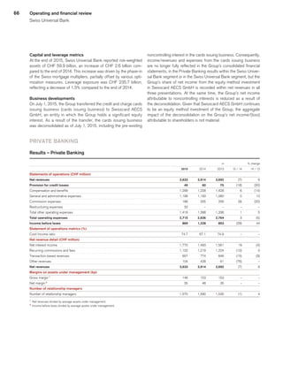66 Operating and financial review
Swiss Universal Bank
Capital and leverage metrics
At the end of 2015, Swiss Universal Bank reported risk-weighted
assets of CHF 59.9 billion, an increase of CHF 2.6 billion com-
pared to the end of 2014. This increase was driven by the phase-in
of the Swiss mortgage multipliers, partially offset by various opti-
mization measures. Leverage exposure was CHF 235.7 billion,
reflecting a decrease of 1.3% compared to the end of 2014.
Business developments
On July 1, 2015, the Group transferred the credit and charge cards
issuing business (cards issuing business) to Swisscard AECS
GmbH, an entity in which the Group holds a significant equity
interest. As a result of the transfer, the cards issuing business
was deconsolidated as of July 1, 2015, including the pre-existing
noncontrolling interest in the cards issuing business. Consequently,
income/revenues and expenses from the cards issuing business
are no longer fully reflected in the Group’s consolidated financial
statements, in the Private Banking results within the Swiss Univer-
sal Bank segment or in the Swiss Universal Bank segment, but the
Group’s share of net income from the equity method investment
in Swisscard AECS GmbH is recorded within net revenues in all
three presentations. At the same time, the Group’s net income
attributable to noncontrolling interests is reduced as a result of
the deconsolidation. Given that Swisscard AECS GmbH continues
to be an equity method investment of the Group, the aggregate
impact of the deconsolidation on the Group’s net income/(loss)
attributable to shareholders is not material.
PRIVATE BANKING
Results – Private Banking
 
					 in	
			 % change	
 
	2015	
	 2014	
	 2013	
	 15 / 14	
	 14 / 13	
Statements of operations (CHF million) 
	 	
	 	
	 	
	 	
	 	
Net revenues 
	3,633	
	3,914	
	3,692	
	 (7)	
	 6	
Provision for credit losses 
	49	
	60	
	75	
	 (18)	
	 (20)	
Compensation and benefits 
	 1,299	
	 1,228	
	 1,428	
	 6	
	 (14)	
General and administrative expenses 
	 1,198	
	 1,193	
	 1,080	
	 0	
	 10	
Commission expenses 
	 186	
	 205	
	 256	
	 (9)	
	 (20)	
Restructuring expenses 
	 32	
	 –	
	 –	
	 –	
	 –	
Total other operating expenses 
	 1,416	
	 1,398	
	 1,336	
	 1	
	 5	
Total operating expenses 
	2,715	
	2,626	
	2,764	
	 3	
	 (5)	
Income before taxes 
	869	
	1,228	
	853	
	 (29)	
	 44	
Statement of operations metrics (%) 
	 	
	 	
	 	
	 	
	 	
Cost/income ratio 
	 74.7	
	 67.1	
	 74.9	
	 –	
	 –	
Net revenue detail (CHF million) 
	 	
	 	
	 	
	 	
	 	
Net interest income 
	 1,770	
	 1,493	
	 1,561	
	 19	
	 (4)	
Recurring commissions and fees 
	 1,102	
	 1,219	
	 1,224	
	 (10)	
	 0	
Transaction-based revenues 
	 657	
	 774	
	 846	
	 (15)	
	 (9)	
Other revenues 
	 104	
	 428	
	 61	
	 (76)	
	 –	
Net revenues 
	3,633	
	3,914		3,692	
	 (7)	
	 6	
Margins on assets under management (bp) 
	 	
	 	
	 	
	 	
	 	
Gross margin 1
	 146	
	 153		 153	
	 –	
	 –	
Net margin 2
	 35	
	 48		 35	
	 –	
	 –	
Number of relationship managers 
	 	
	 	
	 	
	 	
	 	
Number of relationship managers 
	 1,570	
	 1,590		 1,530	
	 (1)	
	 4	
1
	 Net revenues divided by average assets under management.
2
	 Income before taxes divided by average assets under management.
﻿
﻿
 