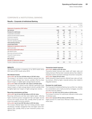 69Operating and financial review
Swiss Universal Bank
CORPORATE  INSTITUTIONAL BANKING
Results – Corporate  Institutional Banking
 
					 in	
			 % change	
 
	2015	
	 2014	
	 2013	
	 15 / 14	
	 14 / 13	
Statements of operations (CHF million) 
	 	
	 	
	 	
	 	
	 	
Net revenues 
	1,930	
	1,807	
	1,920	
	 7	
	 (6)	
Provision for credit losses 
	89	
	34	
	 (4)	
	 162	
	 –	
Compensation and benefits 
	 616	
	 607	
	 638	
	 1	
	 (5)	
General and administrative expenses 
	 342	
	 333	
	 317	
	 3	
	 5	
Commission expenses 
	 86	
	 85	
	 82	
	 1	
	 4	
Restructuring expenses 
	 7	
	 –	
	 –	
	 –	
	 –	
Total other operating expenses 
	 435	
	 418	
	 399	
	 4	
	 5	
Total operating expenses 
	1,051	
	1,025	
	1,037	
	 3	
	 (1)	
Income before taxes 
	790	
	748	
	887	
	 6	
	 (16)	
Statement of operations metrics (%) 
	 	
	 	
	 	
	 	
	 	
Cost/income ratio 
	 54.5	
	 56.7	
	 54.0	
	 –	
	 –	
Net revenue detail (CHF million) 
	 	
	 	
	 	
	 	
	 	
Net interest income 
	 987	
	 884	
	 1,001	
	 12	
	 (12)	
Recurring commissions and fees 
	 467	
	 452	
	 436	
	 3	
	 4	
Transaction-based revenues 
	 498	
	 497	
	 499	
	 0	
	 0	
Other revenues 
	 (22)	
	 (26)	
	 (16)	
	 (15)	
	 63	
Net revenues 
	1,930	
	1,807		1,920	
	 7	
	 (6)	
Number of relationship managers 
	 	
	 	
	 	
	 	
	 	
Number of relationship managers 
	 490	
	 480		 510	
	 2	
	 (6)	
RESULTS
The following provides a comparison of our 2015 results versus
2014 and our 2014 results versus 2013.
Net interest income
2015 vs 2014: Up 12% from CHF 884 million to CHF 987 million
The increase in net interest income reflected improved loan mar-
gins on stable average loan volumes, partially offset by lower
deposit margins on slightly higher average deposit volumes.
2014 vs 2013: Down 12% from CHF 1,001 million to CHF 884 million
The decrease in net interest income reflected significantly lower
deposit margins on higher average deposit volumes, partially offset
by slightly higher loan margins on higher average loan volumes.
Recurring commissions and fees
2015 vs 2014: Up 3% from CHF 452 million to CHF 467 million
Recurring commissions and fees were slightly higher, reflecting
higher investment product management fees and higher security
account and custody services fees, partially offset by lower rev-
enues from wealth structuring solutions.
2014 vs 2013: Up 4% from CHF 436 million to CHF 452 million
The increase reflected higher fees from lending activities, higher
discretionary mandate management fees and higher asset man-
agement fees, partially offset by lower investment product man-
agement fees.
Transaction-based revenues
2015 vs 2014: Stable at CHF 498 million
Transaction-based revenues were stable with higher sales and
trading revenues offset by lower corporate advisory fees related to
integrated solutions and lower brokerage and product issuing fees.
2014 vs 2013: Stable CHF 497 million
Stable transaction-based revenues reflected lower sales and trad-
ing revenues, offset by higher corporate advisory fees related to
integrated solutions.
Provision for credit losses
The Corporate  Institutional Banking loan portfolio has relatively
low concentrations and is mainly secured by mortgages, securities
and other financial collateral.
2015 vs 2014: Up 162% from CHF 34 million to CHF 89 million
The increase in provision for credit losses reflected a small number
of individual cases.
2014 vs 2013: Up from CHF (4) million to CHF 34 million
Higher provision for credit losses reflected a small number of indi-
vidual cases.
﻿
﻿
 