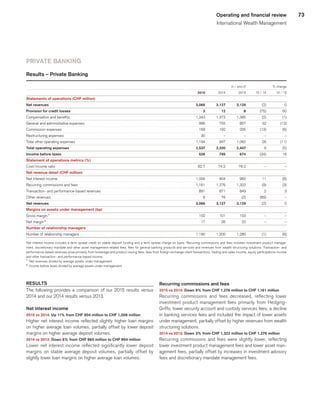 73Operating and financial review
International Wealth Management
PRIVATE BANKING
Results – Private Banking
 
					 in / end of	
			 % change	
 
	2015	
	 2014	
	 2013	
	 15 / 14	
	 14 / 13	
Statements of operations (CHF million) 
	 	
	 	
	 	
	 	
	 	
Net revenues 
	3,066	
	3,127	
	3,129	
	 (2)	
	 0	
Provision for credit losses 
	3	
	12	
	8	
	 (75)	
	 50	
Compensation and benefits 
	 1,343	
	 1,373	
	 1,385	
	 (2)	
	 (1)	
General and administrative expenses 
	 996	
	 755	
	 857	
	 32	
	 (12)	
Commission expenses 
	 168	
	 192	
	 205	
	 (13)	
	 (6)	
Restructuring expenses 
	 30	
	 –	
	 –	
	 –	
	 –	
Total other operating expenses 
	 1,194	
	 947	
	 1,062	
	 26	
	 (11)	
Total operating expenses 
	2,537	
	2,320	
	2,447	
	 9	
	 (5)	
Income before taxes 
	526	
	795	
	674	
	 (34)	
	 18	
Statement of operations metrics (%) 
	 	
	 	
	 	
	 	
	 	
Cost/income ratio 
	 82.7	
	 74.2	
	 78.2	
	 –	
	 –	
Net revenue detail (CHF million) 
	 	
	 	
	 	
	 	
	 	
Net interest income 
	 1,006	
	 904	
	 960	
	 11	
	 (6)	
Recurring commissions and fees 
	 1,161	
	 1,276	
	 1,322	
	 (9)	
	 (3)	
Transaction- and performance-based revenues 
	 891	
	 871	
	 849	
	 2	
	 3	
Other revenues 
	 8	
	 76	
	 (2)	
	 (89)	
	 –	
Net revenues 
	3,066	
	3,127		3,129	
	 (2)	
	 0	
Margins on assets under management (bp) 
	 	
	 	
	 	
	 	
	 	
Gross margin 1
	 102	
	 101		 103	
	 –	
	 –	
Net margin 2
	 17	
	 26		 22	
	 –	
	 –	
Number of relationship managers 
	 	
	 	
	 	
	 	
	 	
Number of relationship managers 
	 1,190	
	 1,200		 1,280	
	 (1)	
	 (6)	
Net interest income includes a term spread credit on stable deposit funding and a term spread charge on loans. Recurring commissions and fees includes investment product manage-
ment, discretionary mandate and other asset management-related fees, fees for general banking products and services and revenues from wealth structuring solutions. Transaction- and
performance-based revenues arise primarily from brokerage and product issuing fees, fees from foreign exchange client transactions, trading and sales income, equity participations income
and other transaction- and performance-based income.
1
	 Net revenues divided by average assets under management.
2
	 Income before taxes divided by average assets under management.
RESULTS
The following provides a comparison of our 2015 results versus
2014 and our 2014 results versus 2013.
Net interest income
2015 vs 2014: Up 11% from CHF 904 million to CHF 1,006 million
Higher net interest income reflected slightly higher loan margins
on higher average loan volumes, partially offset by lower deposit
margins on higher average deposit volumes.
2014 vs 2013: Down 6% from CHF 960 million to CHF 904 million
Lower net interest income reflected significantly lower deposit
margins on stable average deposit volumes, partially offset by
slightly lower loan margins on higher average loan volumes.
Recurring commissions and fees
2015 vs 2014: Down 9% from CHF 1,276 million to CHF 1,161 million
Recurring commissions and fees decreased, reflecting lower
investment product management fees primarily from Hedging-
Griffo, lower security account and custody services fees, a decline
in banking services fees and included the impact of lower assets
under management, partially offset by higher revenues from wealth
structuring solutions.
2014 vs 2013: Down 3% from CHF 1,322 million to CHF 1,276 million
Recurring commissions and fees were slightly lower, reflecting
lower investment product management fees and lower asset man-
agement fees, partially offset by increases in investment advisory
fees and discretionary mandate management fees.
﻿
﻿
 