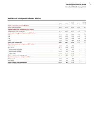 75Operating and financial review
International Wealth Management
Assets under management – Private Banking
 
					 in / end of	
			 % change	
 
	2015	
	 2014	
	 2013	
	 15 / 14	
	 14 / 13	
Assets under management (CHF billion) 
	 	
	 	
	 	
	 	
	 	
Assets under management 
	 289.6	
	 323.7	
	 297.8	
	 (10.5)	
	 8.7	
Average assets under management (CHF billion) 
	 	
	 	
	 	
	 	
	 	
Average assets under management 
	 301.3	
	 309.4	
	 303.5	
	 (2.6)	
	 1.9	
Assets under management by currency (CHF billion) 
	 	
	 	
	 	
	 	
	 	
USD 
	 137.4	
	 148.8	
	 128.8	
	 (7.7)	
	 15.5	
EUR 
	 88.5	
	 99.2	
	 97.6	
	 (10.8)	
	 1.6	
CHF 
	 22.4	
	 23.2	
	 22.8	
	 (3.4)	
	 1.8	
Other 
	 41.3	
	 52.5	
	 48.6	
	 (21.3)	
	 8.0	
Assets under management 
	 289.6	
	 323.7	
	 297.8	
	 (10.5)	
	 8.7	
Growth in assets under management (CHF billion) 
	 	
	 	
	 	
	 	
	 	
Net new assets 
	 (3.0)	
	 7.3	
	 10.3	
	 –	
	 –	
Other effects 
	 (31.1)	
	 18.6	
	 (16.9)	
	 –	
	 –	
   of which market movements 
	 2.7	
	 9.2	
	 5.1	
	 –	
	 –	
   of which foreign exchange 
	 (18.9)	
	 13.5	
	 (6.8)	
	 –	
	 –	
   of which other 
	 (14.9)	
	 (4.1)	
	 (15.2)	
	 –	
	 –	
Growth in assets under management 
	 (34.1)	
	 25.9	
	 (6.6)	
	 –	
	 –	
Growth in assets under management (%) 
	 	
	 	
	 	
	 	
	 	
Net new assets 
	 (0.9)	
	 2.5	
	 3.4	
	 –	
	 –	
Other effects 
	 (9.6)	
	 6.2	
	 (5.6)	
	 –	
	 –	
Growth in assets under management 
	 (10.5)		 8.7		 (2.2)	
	 –	
	 –	
﻿
﻿
 