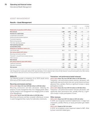 76 Operating and financial review
International Wealth Management
ASSET MANAGEMENT
Results – Asset Management
 
					 in / end of	
			 % change	
 
	2015	
	 2014	
	 2013	
	 15 / 14	
	 14 / 13	
Statements of operations (CHF million) 
	 	
	 	
	 	
	 	
	 	
Net revenues 
	1,328	
	1,624	
	1,800	
	 (18)	
	 (10)	
Provision for credit losses 
	0	
	0	
	0	
	 –	
	 –	
Compensation and benefits 
	 701	
	 765	
	 764	
	 (8)	
	 0	
General and administrative expenses 
	 377	
	 352	
	 357	
	 7	
	 (1)	
Commission expenses 
	 64	
	 90	
	 136	
	 (29)	
	 (34)	
Restructuring expenses 
	 3	
	 –	
	 –	
	 –	
	 –	
Total other operating expenses 
	 444	
	 442	
	 493	
	 0	
	 (10)	
Total operating expenses 
	1,145	
	1,207	
	1,257	
	 (5)	
	 (4)	
Income before taxes 
	183	
	417	
	543	
	 (56)	
	 (23)	
Statement of operations metrics (%) 
	 	
	 	
	 	
	 	
	 	
Cost/income ratio 
	 86.2	
	 74.3	
	 69.8	
	 –	
	 –	
Net revenue detail (CHF million) 
	 	
	 	
	 	
	 	
	 	
Recurring commissions and fees 
	 804	
	 956	
	 900	
	 (16)	
	 6	
Transaction- and performance-based revenues 
	 558	
	 683	
	 915	
	 (18)	
	 (25)	
Other revenues 
	 (34)	
	 (15)	
	 (15)	
	 127	
	 0	
Net revenues 
	1,328	
	1,624		1,800	
	 (18)	
	 (10)	
Net revenue detail by type (CHF million) 
	 	
	 	
	 	
	 	
	 	
Traditional investments 
	 537	
	 543	
	 579	
	 (1)	
	 (6)	
Alternative investments 
	 791	
	 1,081	
	 1,221	
	 (27)	
	 (11)	
Net revenues 
	1,328	
	1,624	
	1,800	
	 (18)	
	 (10)	
Recurring commissions and fees includes asset management-related fees. Transaction- and performance-based revenues arise primarily from performance-based fees related to assets
under management and custody assets, placement fees, equity participations income, trading and sales income and other transaction- and performance-based income. Other revenues
include investment-related gains and losses and equity participations and other gains and losses.
RESULTS
The following provides a comparison of our 2015 results versus
2014 and our 2014 results versus 2013.
Recurring commissions and fees
2015 vs 2014: Down 16% from CHF 956 million to CHF 804 million
Recurring commissions and fees decreased, reflecting the
absence of asset management fees from Hedging-Griffo follow-
ing the change in fund management from Hedging-Griffo to Verde
Asset Management.
2014 vs 2013: Up 6% from CHF 900 million to CHF 956 million
Recurring commissions and fees increased, reflecting an increase
in asset management fees mainly from alternative investments.
Transaction- and performance-based revenues
2015 vs 2014: Down 18% from CHF 683 million to CHF 558 million
Transaction- and performance-based revenues decreased, with
significantly lower performance fees and carried interest and lower
placement fees, partially offset by a significant increase in equity
participations income.
2014 vs 2013: Down 25% from CHF 915 million to CHF 683 million
Transaction- and performance-based revenues decreased, with
significantly lower performance fees, partially offset by a signifi-
cant increase in equity participations income.
Other revenues
2015 vs 2014: Down from CHF (15) million to CHF (34) million
In 2015, we recognized investment-related losses in hedge fund
investments, partially offset by an equity participation gain related
to AMF.
2014 vs 2013: Stable at CHF (15) million
In 2014, we recognized a lower impairment related to AMF, offset
by lower investment-related gains.
﻿
﻿
 