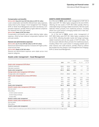 77Operating and financial review
International Wealth Management
Compensation and benefits
2015 vs 2014: Down 8% from CHF 765 million to CHF 701 million
Lower compensation and benefits reflected lower salary expenses,
mainly driven by the change in fund management from Hedging-
Griffo to Verde Asset Management and lower discretionary com-
pensation expenses, partially offset by higher deferred compensa-
tion expenses from prior-year awards.
2014 vs 2013: Stable at CHF 765 million
Compensation and benefits were stable reflecting higher salary
expenses, offset by lower deferred compensation expenses from
prior-year awards.
General and administrative expenses
2015 vs 2014: Up 7% from CHF 352 million to CHF 377 million
General and administrative expenses increased with higher profes-
sional services fees.
2014 vs 2013: Stable at CHF 352 million
General and administrative expenses were stable across most
expense categories.
ASSETS UNDER MANAGEMENT
As of the end of 2015, assets under management of CHF 321.3
billion were CHF 16.1 billion higher compared to the end of 2014,
reflecting net new assets of CHF 26.5 billion partially offset by
unfavorable foreign exchange-related movements. Net new assets
reflected inflows primarily from traditional products, including
inflows from a joint venture in emerging markets and in index solu-
tions and credit products.
As of the end of 2014, assets under management of
CHF 305.2 billion were CHF 35.1 billion higher compared to the
end of 2013, reflecting favorable market and foreign exchange-
related movements and net new assets of CHF 6.5 billion. The
net new assets reflected inflows primarily from traditional products,
including inflows from a joint venture in emerging markets and in
index solutions and credit products, partially offset by outflows
that resulted from the change in fund management from Hedging-
Griffo to Verde Asset Management.
Assets under management – Asset Management
 
					 in / end of	
			 % change	
 
	2015	
	 2014	
	 2013	
	 15 / 14	
	 14 / 13	
Assets under management (CHF billion) 
	 	
	 	
	 	
	 	
	 	
Traditional investments 
	 239.9	
	 223.8	
	 193.5	
	 7.2	
	 15.7	
Alternative investments 
	 81.4	
	 81.4	
	 76.6	
	 –	
	 6.3	
Assets under management 
	 321.3	
	 305.2	
	 270.1	
	 5.3	
	 13.0	
Average assets under management (CHF billion) 
	 	
	 	
	 	
	 	
	 	
Average assets under management 
	 312.4	
	 292.8	
	 261.6	
	 6.7	
	 11.9	
Assets under management by currency (CHF billion) 
	 	
	 	
	 	
	 	
	 	
USD 
	 88.1	
	 89.0	
	 75.5	
	 (1.0)	
	 17.9	
EUR 
	 42.1	
	 42.2	
	 52.4	
	 (0.2)	
	 (19.5)	
CHF 
	 148.9	
	 140.7	
	 111.7	
	 5.8	
	 26.0	
Other 
	 42.2	
	 33.3	
	 30.5	
	 26.7	
	 9.2	
Assets under management 
	 321.3	
	 305.2	
	 270.1	
	 5.3	
	 13.0	
Growth in assets under management (CHF billion) 
	 	
	 	
	 	
	 	
	 	
Net new assets 1
	 26.5	
	 6.5	
	 15.9	
	 –	
	 –	
Other effects 
	 (10.4)	
	 28.6	
	 8.6	
	 –	
	 –	
   of which market movements 
	 0.7	
	 16.1	
	 13.6	
	 –	
	 –	
   of which foreign exchange 
	 (8.0)	
	 9.3	
	 (5.5)	
	 –	
	 –	
   of which other 
	 (3.1)	
	 3.2	
	 0.5	
	 –	
	 –	
Growth in assets under management 
	 16.1	
	 35.1	
	 24.5	
	 –	
	 –	
Growth in assets under management (%) 
	 	
	 	
	 	
	 	
	 	
Net new assets 
	 8.7	
	 2.4	
	 6.5	
	 –	
	 –	
Other effects 
	 (3.4)	
	 10.6	
	 3.5	
	 –	
	 –	
Growth in assets under management 
	 5.3	
	 13.0	
	 10.0	
	 –	
	 –	
1
	 Includes outflows for private equity assets reflecting realizations at cost and unfunded commitments on which a fee is no longer earned.
﻿
﻿
 