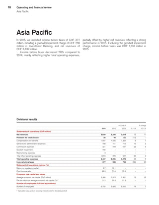 78 Operating and financial review
Asia Pacific
Asia Pacific
In 2015, we reported income before taxes of CHF 377
million, including a goodwill impairment charge of CHF 756
million in Investment Banking, and net revenues of
CHF 3,839 million.
Income before taxes decreased 58% compared to
2014, mainly reflecting higher total operating expenses,
partially offset by higher net revenues reflecting a strong
performance in 2015. Excluding the goodwill impairment
charge, income before taxes was CHF 1,133 million in
2015.
Divisional results
 
					 in / end of	
			 % change	
 
	2015	
	 2014	
	 2013	
	 15 / 14	
	 14 / 13	
Statements of operations (CHF million) 
	 	
	 	
	 	
	 	
	 	
Net revenues 
	3,839	
	3,335	
	3,018	
	 15	
	 11	
Provision for credit losses 
	35	
	40	
	 (7)	
	 (13)	
	 –	
Compensation and benefits 
	 1,557	
	 1,425	
	 1,326	
	 9	
	 7	
General and administrative expenses 
	 790	
	 721	
	 710	
	 10	
	 2	
Commission expenses 
	 321	
	 249	
	 237	
	 29	
	 5	
Goodwill impairment 
	 756	
	 –	
	 –	
	 –	
	 –	
Restructuring expenses 
	 3	
	 –	
	 –	
	 –	
	 –	
Total other operating expenses 
	 1,870	
	 970	
	 947	
	 93	
	 2	
Total operating expenses 
	3,427	
	2,395	
	2,273	
	 43	
	 5	
Income before taxes 
	377	
	900	
	752	
	 (58)	
	 20	
Statement of operations metrics (%) 
	 	
	 	
	 	
	 	
	 	
Return on regulatory capital 
	 6.7	
	 13.1	
	 –	
	 –	
	 –	
Cost/income ratio 
	 89.3	
	 71.8	
	 75.3	
	 –	
	 –	
Economic risk capital and return 
	 	
	 	
	 	
	 	
	 	
Average economic risk capital (CHF million) 
	 3,366	
	 2,974	
	 2,361	
	 13	
	 26	
Pre-tax return on average economic risk capital (%) 1
	 11.2	
	 30.3	
	 31.9	
	 –	
	 –	
Number of employees (full-time equivalents) 
	 	
	 	
	 	
	 	
	 	
Number of employees 
	 6,700	
	 5,900	
	 5,500	
	 14	
	 7	
1
	 Calculated using a return excluding interest costs for allocated goodwill.
﻿
﻿
 