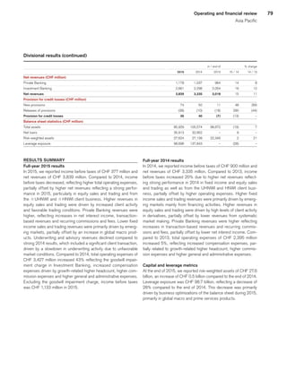 79Operating and financial review
Asia Pacific
Divisional results (continued)
 
					 in / end of	
			 % change	
 
	2015	
	 2014	
	 2013	
	 15 / 14	
	 14 / 13	
Net revenues (CHF million) 
	 	
	 	
	 	
	 	
	 	
Private Banking 
	 1,178	
	 1,037	
	 964	
	 14	
	 8	
Investment Banking 
	 2,661	
	 2,298	
	 2,054	
	 16	
	 12	
Net revenues 
	3,839	
	3,335		3,018	
	 15	
	 11	
Provision for credit losses (CHF million) 
	 	
	 	
	 	
	 	
	 	
New provisions 
	 74	
	 50	
	 11	
	 48	
	 355	
Releases of provisions 
	 (39)	
	 (10)	
	 (18)	
	 290	
	 (44)	
Provision for credit losses 
	35	
	 40		 (7)	
	 (13)	
	 –	
Balance sheet statistics (CHF million) 
	 	
	 	
	 	
	 	
	 	
Total assets 
	 85,929	
	 105,574	
	 98,672	
	 (19)	
	 7	
Net loans 
	 35,913	
	 32,952	
	 –	
	 9	
	 –	
Risk-weighted assets 
	 27,624	
	 27,139	
	 22,349	
	 2	
	 21	
Leverage exposure 
	 98,698	
	 137,843	
	 –	
	 (28)	
	 –	
RESULTS SUMMARY
Full-year 2015 results
In 2015, we reported income before taxes of CHF 377 million and
net revenues of CHF 3,839 million. Compared to 2014, income
before taxes decreased, reflecting higher total operating expenses,
partially offset by higher net revenues reflecting a strong perfor-
mance in 2015, particularly in equity sales and trading and from
the q UHNWI and q HNWI client business. Higher revenues in
equity sales and trading were driven by increased client activity
and favorable trading conditions. Private Banking revenues were
higher, reflecting increases in net interest income, transaction-
based revenues and recurring commissions and fees. Lower fixed
income sales and trading revenues were primarily driven by emerg-
ing markets, partially offset by an increase in global macro prod-
ucts. Underwriting and advisory revenues declined compared to
strong 2014 results, which included a significant client transaction,
driven by a slowdown in underwriting activity due to unfavorable
market conditions. Compared to 2014, total operating expenses of
CHF 3,427 million increased 43% reflecting the goodwill impair-
ment charge in Investment Banking, increased compensation
expenses driven by growth-related higher headcount, higher com-
mission expenses and higher general and administrative expenses.
Excluding the goodwill impairment charge, income before taxes
was CHF 1,133 million in 2015.
Full-year 2014 results
In 2014, we reported income before taxes of CHF 900 million and
net revenues of CHF 3,335 million. Compared to 2013, income
before taxes increased 20% due to higher net revenues reflect-
ing strong performance in 2014 in fixed income and equity sales
and trading as well as from the UHNWI and HNWI client busi-
ness, partially offset by higher operating expenses. Higher fixed
income sales and trading revenues were primarily driven by emerg-
ing markets mainly from financing activities. Higher revenues in
equity sales and trading were driven by high levels of client activity
in derivatives, partially offset by lower revenues from systematic
market making. Private Banking revenues were higher reflecting
increases in transaction-based revenues and recurring commis-
sions and fees, partially offset by lower net interest income. Com-
pared to 2013, total operating expenses of CHF 2,395 million
increased 5%, reflecting increased compensation expenses, par-
tially related to growth-related higher headcount, higher commis-
sion expenses and higher general and administrative expenses.
Capital and leverage metrics
At the end of 2015, we reported risk-weighted assets of CHF 27.6
billion, an increase of CHF 0.5 billion compared to the end of 2014.
Leverage exposure was CHF 98.7 billion, reflecting a decrease of
28% compared to the end of 2014. This decrease was primarily
driven by business optimizations of the balance sheet during 2015,
primarily in global macro and prime services products.
﻿
﻿
 