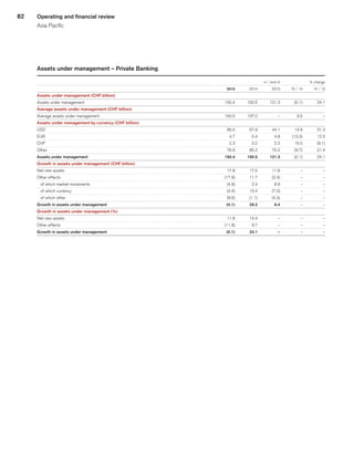 82 Operating and financial review
Asia Pacific
Assets under management – Private Banking
 
					 in / end of	
			 % change	
 
	2015	
	 2014	
	 2013	
	 15 / 14	
	 14 / 13	
Assets under management (CHF billion) 
	 	
	 	
	 	
	 	
	 	
Assets under management 
	 150.4	
	 150.5	
	 121.3	
	 (0.1)	
	 24.1	
Average assets under management (CHF billion) 
	 	
	 	
	 	
	 	
	 	
Average assets under management 
	 150.0	
	 137.0	
	 –	
	 9.5	
	 –	
Assets under management by currency (CHF billion) 
	 	
	 	
	 	
	 	
	 	
USD 
	 66.5	
	 57.9	
	 44.1	
	 14.9	
	 31.3	
EUR 
	 4.7	
	 5.4	
	 4.8	
	 (13.0)	
	 12.5	
CHF 
	 2.3	
	 2.0	
	 2.2	
	 15.0	
	 (9.1)	
Other 
	 76.9	
	 85.2	
	 70.2	
	 (9.7)	
	 21.4	
Assets under management 
	 150.4	
	 150.5	
	 121.3	
	 (0.1)	
	 24.1	
Growth in assets under management (CHF billion) 
	 	
	 	
	 	
	 	
	 	
Net new assets 
	 17.8	
	 17.5	
	 11.8	
	 –	
	 –	
Other effects 
	 (17.9)	
	 11.7	
	 (2.4)	
	 –	
	 –	
   of which market movements 
	 (4.9)	
	 2.4	
	 8.9	
	 –	
	 –	
   of which currency 
	 (3.4)	
	 10.4	
	 (7.0)	
	 –	
	 –	
   of which other 
	 (9.6)	
	 (1.1)	
	 (4.3)	
	 –	
	 –	
Growth in assets under management 
	 (0.1)	
	 29.2	
	 9.4	
	 –	
	 –	
Growth in assets under management (%) 
	 	
	 	
	 	
	 	
	 	
Net new assets 
	 11.8	
	 14.4	
	 –	
	 –	
	 –	
Other effects 
	 (11.9)	
	 9.7	
	 –	
	 –	
	 –	
Growth in assets under management 
	 (0.1)		 24.1		 –	
	 –	
	 –	
﻿
﻿
 