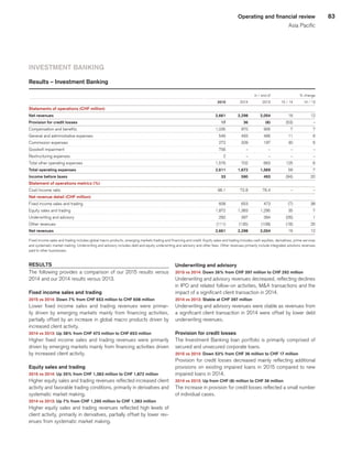 83Operating and financial review
Asia Pacific
INVESTMENT BANKING
Results – Investment Banking
 
					 in / end of	
			 % change	
 
	2015	
	 2014	
	 2013	
	 15 / 14	
	 14 / 13	
Statements of operations (CHF million) 
	 	
	 	
	 	
	 	
	 	
Net revenues 
	2,661	
	2,298	
	2,054	
	 16	
	 12	
Provision for credit losses 
	17	
	36	
	 (8)	
	 (53)	
	 –	
Compensation and benefits 
	 1,035	
	 970	
	 906	
	 7	
	 7	
General and administrative expenses 
	 546	
	 493	
	 466	
	 11	
	 6	
Commission expenses 
	 272	
	 209	
	 197	
	 30	
	 6	
Goodwill impairment 
	 756	
	 –	
	 –	
	 –	
	 –	
Restructuring expenses 
	 2	
	 –	
	 –	
	 –	
	 –	
Total other operating expenses 
	 1,576	
	 702	
	 663	
	 125	
	 6	
Total operating expenses 
	2,611	
	1,672	
	1,569	
	 56	
	 7	
Income before taxes 
	33	
	590	
	493	
	 (94)	
	 20	
Statement of operations metrics (%) 
	 	
	 	
	 	
	 	
	 	
Cost/income ratio 
	 98.1	
	 72.8	
	 76.4	
	 –	
	 –	
Net revenue detail (CHF million) 
	 	
	 	
	 	
	 	
	 	
Fixed income sales and trading 
	 608	
	 653	
	 473	
	 (7)	
	 38	
Equity sales and trading 
	 1,872	
	 1,383	
	 1,295	
	 35	
	 7	
Underwriting and advisory 
	 292	
	 397	
	 394	
	 (26)	
	 1	
Other revenues 
	 (111)	
	 (135)	
	 (108)	
	 (18)	
	 25	
Net revenues 
	2,661	
	2,298		2,054	
	 16	
	 12	
Fixed income sales and trading includes global macro products, emerging markets trading and financing and credit. Equity sales and trading includes cash equities, derivatives, prime services
and systematic market making. Underwriting and advisory includes debt and equity underwriting and advisory and other fees. Other revenues primarily include integrated solutions revenues
paid to other businesses.
RESULTS
The following provides a comparison of our 2015 results versus
2014 and our 2014 results versus 2013.
Fixed income sales and trading
2015 vs 2014: Down 7% from CHF 653 million to CHF 608 million
Lower fixed income sales and trading revenues were primar-
ily driven by emerging markets mainly from financing activities,
partially offset by an increase in global macro products driven by
increased client activity.
2014 vs 2013: Up 38% from CHF 473 million to CHF 653 million
Higher fixed income sales and trading revenues were primarily
driven by emerging markets mainly from financing activities driven
by increased client activity.
Equity sales and trading
2015 vs 2014: Up 35% from CHF 1,383 million to CHF 1,872 million
Higher equity sales and trading revenues reflected increased client
activity and favorable trading conditions, primarily in derivatives and
systematic market making.
2014 vs 2013: Up 7% from CHF 1,295 million to CHF 1,383 million
Higher equity sales and trading revenues reflected high levels of
client activity, primarily in derivatives, partially offset by lower rev-
enues from systematic market making.
Underwriting and advisory
2015 vs 2014: Down 26% from CHF 397 million to CHF 292 million
Underwriting and advisory revenues decreased, reflecting declines
in IPO and related follow-on activities, MA transactions and the
impact of a significant client transaction in 2014.
2014 vs 2013: Stable at CHF 397 million
Underwriting and advisory revenues were stable as revenues from
a significant client transaction in 2014 were offset by lower debt
underwriting revenues.
Provision for credit losses
The Investment Banking loan portfolio is primarily comprised of
secured and unsecured corporate loans.
2015 vs 2014: Down 53% from CHF 36 million to CHF 17 million
Provision for credit losses decreased mainly reflecting additional
provisions on existing impaired loans in 2015 compared to new
impaired loans in 2014.
2014 vs 2013: Up from CHF (8) million to CHF 36 million
The increase in provision for credit losses reflected a small number
of individual cases.
﻿
﻿
 