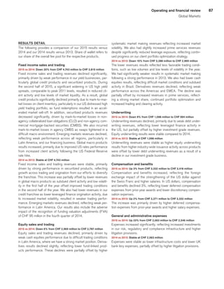 87Operating and financial review
Global Markets
RESULTS DETAIL
The following provides a comparison of our 2015 results versus
2014 and our 2014 results versus 2013. Share of wallet refers to
our share of the overall fee pool for the respective products.
Fixed income sales and trading
2015 vs 2014: Down 20% from CHF 4,743 million to CHF 3,815 million
Fixed income sales and trading revenues declined significantly,
primarily driven by weak performance in our yield businesses, par-
ticularly global credit products and securitized products. During
the second half of 2015, a significant widening in US high yield
spreads, comparable to peak 2011 levels, resulted in reduced cli-
ent activity and low levels of market liquidity. As a result, global
credit products significantly declined primarily due to mark-to-mar-
ket losses on client inventory, particularly in our US distressed high
yield trading portfolio, as fund redemptions resulted in an accel-
erated market sell-off. In addition, securitized products revenues
decreased significantly, driven by mark-to-market losses in non-
agency collateralized loan obligations (CLO) and non-agency com-
mercial mortgage-backed securities (CMBS). We also incurred
mark-to-market losses in agency CMBS as swaps tightened in a
difficult macro environment. Emerging markets revenues declined,
reflecting weak performance across all regions, particularly in
Latin America, and our financing business. Global macro products
results increased, primarily due to improved US rates performance
from increased client activity following the US Federal Reserve
rate hike.
2014 vs 2013: Stable at CHF 4,743 million
Fixed income sales and trading revenues were stable, primarily
driven by strong performance in securitized products, reflecting
growth across trading and origination from our efforts to diversify
the franchise. This increase was partially offset by lower revenues
in global macro products as subdued client activity and low volatil-
ity in the first half of the year offset improved trading conditions
in the second half of the year. We also had lower revenues in our
credit franchise as lower leveraged finance origination activity, due
to increased market volatility, resulted in weaker trading perfor-
mance. Emerging markets revenues declined, reflecting weak per-
formance in Latin America. Our results also include the adverse
impact of the recognition of funding valuation adjustments (FVA)
of CHF 95 million in the fourth quarter of 2014.
Equity sales and trading
2015 vs 2014: Down 6% from CHF 2,969 million to CHF 2,787 million
Equity sales and trading revenues declined, primarily driven by
weak cash equities performance due to difficult trading conditions
in Latin America, where we have a strong market position. Deriva-
tives results declined slightly, reflecting lower fund-linked prod-
ucts performance. These declines were partially offset by higher
systematic market making revenues reflecting increased market
volatility. We also had slightly increased prime services revenues
despite significantly reduced leverage exposure, reflecting contin-
ued progress on our client portfolio optimization strategy.
2014 vs 2013: Down 10% from CHF 3,288 million to CHF 2,969 million
The lower revenues results reflected less favorable trading condi-
tions, such as low volumes and low levels of volatility in the year.
We had significantly weaker results in systematic market making
following a strong performance in 2013. We also had lower cash
equities results, reflecting difficult market conditions and subdued
activity in Brazil. Derivatives revenues declined, reflecting weak
performance across the Americas and EMEA. The decline was
partially offset by increased revenues in prime services, reflect-
ing a strong market share, continued portfolio optimization and
increased trading and clearing activity.
Underwriting
2015 vs 2014: Down 9% from CHF 1,098 million to CHF 994 million
Underwriting revenues declined, primarily due to weak debt under-
writing revenues, reflecting lower leveraged finance activity in
the US, but partially offset by higher investment grade revenues.
Equity underwriting results were stable compared to 2014.
2014 vs 2013: Stable at CHF 1,098 million
Underwriting revenues were stable as higher equity underwriting
results from higher industry-wide issuance activity across products
were offset by lower debt underwriting revenues as a result of a
decline in our investment grade business.
Compensation and benefits
2015 vs 2014: Up 3% from CHF 3,332 million to CHF 3,418 million
Compensation and benefits increased, reflecting the foreign
exchange impact of the strengthening of the US dollar against
the Swiss Franc and higher salaries. In US dollars, compensation
and benefits declined 3%, reflecting lower deferred compensation
expenses from prior-year awards and lower discretionary compen-
sation expenses.
2014 vs 2013: Up 2% from CHF 3,271 million to CHF 3,332 million
The increase was primarily driven by higher deferred compensa-
tion expenses from prior-year awards and higher salary expenses.
General and administrative expenses
2015 vs 2014: Up 23% from CHF 2,063 million to CHF 2,546 million
Expenses increased significantly, reflecting increased investments
in our risk, regulatory and compliance infrastructure and higher
litigation provisions.
2014 vs 2013: Stable at CHF 2,063 million
Expenses were stable as lower infrastructure costs and lower UK
bank levy expenses, partially offset by higher litigation provisions.
﻿
﻿
 