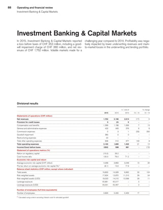 88 Operating and financial review
Investment Banking  Capital Markets
Investment Banking  Capital Markets
In 2015, Investment Banking  Capital Markets reported
a loss before taxes of CHF 353 million, including a good-
will impairment charge of CHF 380 million, and net rev-
enues of CHF 1,752 million. Volatile markets made for a
challenging year compared to 2014. Profitability was nega-
tively impacted by lower underwriting revenues and mark-
to-market losses in the underwriting and lending portfolio.
Divisional results
 
					 in / end of	
			 % change	
 
	2015	
	 2014	
	 2013	
	 15 / 14	
	 14 / 13	
Statements of operations (CHF million) 
	 	
	 	
	 	
	 	
	 	
Net revenues 
	1,752	
	2,106	
	2,014	
	 (17)	
	 5	
Provision for credit losses 
	3	
	 (2)	
	0	
	 –	
	 –	
Compensation and benefits 
	 1,266	
	 1,188	
	 1,056	
	 7	
	 13	
General and administrative expenses 
	 432	
	 409	
	 376	
	 6	
	 9	
Commission expenses 
	 2	
	 3	
	 1	
	 (33)	
	 200	
Goodwill impairment 
	 380	
	 0	
	 0	
	 –	
	 –	
Restructuring expenses 
	 22	
	 –	
	 –	
	 –	
	 –	
Total other operating expenses 
	 836	
	 412		 377	
	 103	
	 9	
Total operating expenses 
	2,102	
	1,600		1,433	
	 31	
	 12	
Income/(loss) before taxes 
	 (353)	
	508		581	
	 –	
	 (13)	
Statement of operations metrics (%) 
	 	
	 	
	 	
	 	
	 	
Return on regulatory capital 
	 (15.0)	
	 26.2	
	 –	
	 –	
	 –	
Cost/income ratio 
	 120.0	
	 76.0	
	 71.2	
	 –	
	 –	
Economic risk capital and return 
	 	
	 	
	 	
	 	
	 	
Average economic risk capital (CHF million) 
	 4,358	
	 3,893	
	 3,248	
	 12	
	 20	
Pre-tax return on average economic risk capital (%) 1
	 (8.1)	
	 13.0	
	 17.9	
	 –	
	 –	
Balance sheet statistics (CHF million, except where indicated) 
	 	
	 	
	 	
	 	
	 	
Total assets 
	 19,800	
	 14,928	
	 6,662	
	 33	
	 124	
Risk-weighted assets 
	 17,824	
	 13,870	
	 11,210	
	 29	
	 24	
Risk-weighted assets (USD) 
	 18,020	
	 14,015	
	 12,598	
	 29	
	 11	
Leverage exposure 
	 42,861	
	 42,017	
	 –	
	 2	
	 –	
Leverage exposure (USD) 
	 43,331	
	 42,457	
	 –	
	 2	
	 –	
Number of employees (full-time equivalents) 
	 	
	 	
	 	
	 	
	 	
Number of employees 
	 2,800	
	 2,400	
	 2,400	
	 17	
	 –	
2
	 Calculated using a return excluding interest costs for allocated goodwill.
﻿
﻿
 