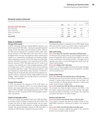 89Operating and financial review
Investment Banking  Capital Markets
Divisional results (continued)
 
					 in	
			 % change	
 
	2015	
	 2014	
	 2013	
	 15 / 14	
	 14 / 13	
Net revenue detail (CHF million) 
	 	
	 	
	 	
	 	
	 	
Debt underwriting 
	 852	
	 1,064	
	 1,055	
	 (20)	
	 1	
Equity underwriting 
	 376	
	 494	
	 402	
	 (24)	
	 23	
Advisory and other fees 
	 705	
	 584	
	 553	
	 21	
	 6	
Other 
	 (181)	
	 (36)	
	 4	
	 403	
	 –	
Net revenues 
	1,752	
	2,106		2,014	
	 (17)	
	 5	
RESULTS SUMMARY
Full-year 2015 results
In 2015, Investment Banking  Capital Markets reported a loss
before taxes of CHF 353 million, including the goodwill impairment
charge of CHF 380 million, and net revenues of CHF 1,752 mil-
lion. Net revenues declined 17% compared to 2014. Debt under-
writing revenues of CHF 852 million were down 20% on lower
leveraged finance revenues and significant mark-to-market losses
related to our underwriting commitments and lending portfolio.
Equity underwriting revenues of CHF 376 million were down 24%,
primarily reflecting a decrease in the overall fee pool for IPOs.
Advisory revenues of CHF 705 million were up 21%, driven by an
increase in the overall fee pool. Total operating expenses of CHF
2,102 million were up 31%, compared to 2014, primarily reflecting
the goodwill impairment charge. Total operating expenses were
also impacted by market-based salary increases, investment in
strategic hires for the growth plan and restructuring expenses rec-
ognized in 4Q15 in connection with the implementation of the new
strategy. These increases were partially offset by a decrease in
discretionary compensation.
Full-year 2014 results
In 2014, we reported net revenues of CHF 2,106 million, an
increase of 5% compared to 2013. The results reflected higher
advisory and equity underwriting revenues, driven by increased
activity in IPOs and MA. Total operating expenses of CHF 1,600
million were up 12% compared to 2013, reflecting higher compen-
sation and benefits.
Capital and leverage metrics
At the end of 2015, risk-weighted assets were USD 18.0 billion,
an increase of USD 4.0 billion compared to the end of 2014. This
increase was driven by higher investment grade and non-invest-
ment grade underwriting commitments, as well as methodology
changes. We reported leverage exposure of USD 43.3 billion, a
reduction of USD 0.9 billion compared to the end of 2014.
RESULTS DETAIL
The following provides a comparison of our 2015 results versus
2014 and our 2014 results versus 2013. Share of wallet refers to
our share of the overall fee pool for the respective products.
Debt underwriting
2015 vs 2014: Down 20% from CHF 1,064 million to CHF 852 million
The decrease was primarily driven by lower leveraged finance rev-
enues and significant mark-to-market losses related to our under-
writing commitments and lending portfolio. Leveraged finance
revenues were lower on reduced leveraged loan activity amid sig-
nificant market volatility.
2014 vs 2013: Stable at CHF 1,064 million
Growth in our investment grade businesses offset lower leveraged
finance revenues, which declined versus a strong 2013, consistent
with the overall fee pool.
Equity underwriting
2015 vs 2014: Down 24% from CHF 494 million to CHF 376 million
The decrease was driven by lower revenues from IPOs, reflecting
declines in industry-wide issuance activity. We had higher rev-
enues from follow-on offerings despite a decrease in industry-wide
activity, driven by share of wallet gains.
2014 vs 2013: Up 23% from CHF 402 million to CHF 494 million
The increase was driven by higher revenues from IPOs, in line
with higher industry-wide issuance activity. We also had higher
revenues from follow-on offerings as an increase in the related fee
pool offset a decrease in our share of wallet.
Advisory and other fees
2015 vs 2014: Up 21% from CHF 584 million to CHF 705 million
The increase in revenues was driven by a higher number of com-
pleted MA transactions, reflecting an increase in the overall fee
pool.
2014 vs 2013: Up 6% from CHF 553 million to CHF 584 million
The increase in revenues reflected the growth in the overall fee
pool and more favorable market conditions.
﻿
﻿
 