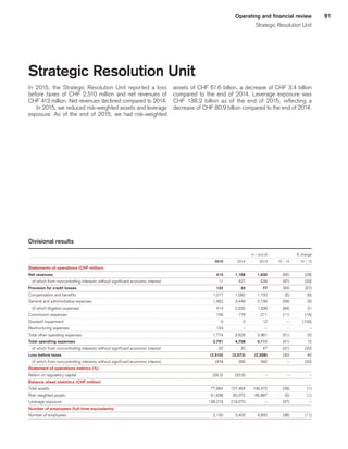 91Operating and financial review
Strategic Resolution Unit
Strategic Resolution Unit
In 2015, the Strategic Resolution Unit reported a loss
before taxes of CHF 2,510 million and net revenues of
CHF 413 million. Net revenues declined compared to 2014.
In 2015, we reduced risk-weighted assets and leverage
exposure. As of the end of 2015, we had risk-weighted
assets of CHF 61.6 billion, a decrease of CHF 3.4 billion
compared to the end of 2014. Leverage exposure was
CHF  138.2 billion as of the end of 2015, reflecting a
decrease of CHF 80.9 billion compared to the end of 2014.
Divisional results
 
					 in / end of	
			 % change	
 
	2015	
	 2014	
	 2013	
	 15 / 14	
	 14 / 13	
Statements of operations (CHF million) 
	 	
	 	
	 	
	 	
	 	
Net revenues 
	413	
	1,168	
	1,630	
	 (65)	
	 (28)	
   of which from noncontrolling interests without significant economic interest 
	 11	
	 427	
	 639	
	 (97)	
	 (33)	
Provision for credit losses 
	132	
	33	
	77	
	 300	
	 (57)	
Compensation and benefits 
	 1,017	
	 1,082	
	 1,150	
	 (6)	
	 (6)	
General and administrative expenses 
	 1,462	
	 3,448	
	 2,738	
	 (58)	
	 26	
   of which litigation expenses 
	 414	
	 2,535	
	 1,938	
	 (84)	
	 31	
Commission expenses 
	 159	
	 178	
	 211	
	 (11)	
	 (16)	
Goodwill impairment 
	 0	
	 0	
	 12	
	 –	
	 (100)	
Restructuring expenses 
	 153	
	 –	
	 –	
	 –	
	 –	
Total other operating expenses 
	 1,774	
	 3,626		 2,961	
	 (51)	
	 22	
Total operating expenses 
	2,791	
	4,708		4,111	
	 (41)	
	 15	
   of which from noncontrolling interests without significant economic interest 
	 22	
	 32		 47	
	 (31)	
	 (32)	
Loss before taxes 
	 (2,510)	
	 (3,573)		 (2,558)	
	 (30)	
	 40	
   of which from noncontrolling interests without significant economic interest 
	 (11)	
	 395		 592	
	 –	
	 (33)	
Statement of operations metrics (%) 
	 	
	 	
	 	
	 	
	 	
Return on regulatory capital 
	 (28.2)	
	 (32.6)	
	 –	
	 –	
	 –	
Balance sheet statistics (CHF million) 
	 	
	 	
	 	
	 	
	 	
Total assets 
	 77,664	
	 107,464	
	 108,472	
	 (28)	
	 (1)	
Risk-weighted assets 
	 61,638	
	 65,072	
	 65,867	
	 (5)	
	 (1)	
Leverage exposure 
	 138,219	
	 219,075	
	 –	
	 (37)	
	 –	
Number of employees (full-time equivalents) 
	 	
	 	
	 	
	 	
	 	
Number of employees 
	 2,100	
	 3,400	
	 3,800	
	 (38)	
	 (11)	
﻿
﻿
 