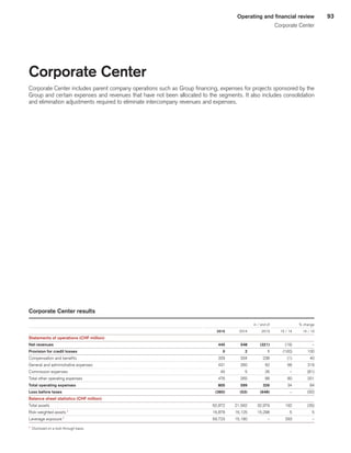 93Operating and financial review
Corporate Center
Corporate Center
Corporate Center includes parent company operations such as Group financing, expenses for projects sponsored by the
Group and certain expenses and revenues that have not been allocated to the segments. It also includes consolidation
and elimination adjustments required to eliminate intercompany revenues and expenses.
Corporate Center results
 
					 in / end of	
			 % change	
 
	2015	
	 2014	
	 2013	
	 15 / 14	
	 14 / 13	
Statements of operations (CHF million) 
	 	
	 	
	 	
	 	
	 	
Net revenues 
	445	
	548	
	 (321)	
	 (19)	
	 –	
Provision for credit losses 
	0	
	2	
	1	
	 (100)	
	 100	
Compensation and benefits 
	 329	
	 334	
	 238	
	 (1)	
	 40	
General and administrative expenses 
	 431	
	 260	
	 62	
	 66	
	 319	
Commission expenses 
	 45	
	 5	
	 26	
	 –	
	 (81)	
Total other operating expenses 
	 476	
	 265	
	 88	
	 80	
	 201	
Total operating expenses 
	805	
	599	
	326	
	 34	
	 84	
Loss before taxes 
	 (360)	
	 (53)	
	 (648)	
	 –	
	 (92)	
Balance sheet statistics (CHF million) 
	 	
	 	
	 	
	 	
	 	
Total assets 
	 62,872	
	 21,562	
	 32,979	
	 192	
	 (35)	
Risk-weighted assets 1
	 16,878	
	 16,125	
	 15,298	
	 5	
	 5	
Leverage exposure 1
	 59,723	
	 15,180	
	 –	
	 293	
	 –	
1
	 Disclosed on a look-through basis.
﻿
﻿
 