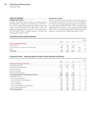 94 Operating and financial review
Corporate Center
RESULTS SUMMARY
Full-year 2015 results
In 2015, Corporate Center recorded a loss before taxes of
CHF 360 million compared to a loss before taxes of CHF 53 mil-
lion in 2014, primarily reflecting lower fair value gains from move-
ments in own credit spreads of CHF 298 million in 2015, com-
pared to fair value gains from movements in own credit spreads of
CHF 543 million in 2014, and higher expenses in connection with
the legal entity program in 2015.
Full-year 2014 results
In 2014, Corporate Center recorded a loss before taxes of
CHF 53 million compared to a loss before taxes of CHF 648 mil-
lion in 2013, primarily reflecting fair value gains from movements in
own credit spreads of CHF 543 million in 2014, compared to fair
value losses from movements in own credit spreads of CHF 296
million in 2013. The improved results were partially offset by higher
expenses in connection with the legal entity program in 2014.
Corporate Center results (continued)
 
					 in	
			 % change	
 
	2015	
	 2014	
	 2013	
	 15 / 14	
	 14 / 13	
Net revenue detail (CHF million) 
	 	
	 	
	 	
Treasury results 
	 69	
	 (78)	
	 (40)	
	 –	
	 95	
Fair value impact from movements in own credit spreads 
	 298	
	 543	
	 (296)	
	 (45)	
	 –	
Other 
	 78	
	 83	
	 15	
	 (6)	
	 453	
Net revenues 
	445	
	548	
	 (321)	
	 (19)	
	 –	
Corporate Center – expenses before and after service allocation to divisions
 
					 in	
			 % change	
 
	2015	
	 2014	
	 2013	
	 15 / 14	
	 14 / 13	
Statements of expenses (CHF million) 
	 	
	 	
	 	
	 	
	 	
Compensation and benefits 
	 3,020	
	 3,030	
	 3,095	
	 0	
	 (2)	
General and administrative expenses 
	 3,915	
	 3,531	
	 3,312	
	 11	
	 7	
Commission expenses 
	 45	
	 5	
	 26	
	 –	
	 (81)	
Restructuring expenses 
	 106	
	 –	
	 –	
	 –	
	 –	
Total other operating expenses 
	 4,066	
	 3,536	
	 3,338	
	 15	
	 6	
Total operating expenses before allocations to divisions 
	7,086	
	6,566	
	6,433	
	 8	
	 2	
Net allocation to divisions 
	 6,281	
	 5,967	
	 6,107	
	 5	
	 (2)	
   of which Swiss Universal Bank 
	 1,531	
	 1,468	
	 1,472	
	 4	
	 0	
   of which International Wealth Management 
	 967	
	 930	
	 1,055	
	 4	
	 (12)	
   of which Asia Pacific 
	 756	
	 724	
	 678	
	 4	
	 7	
   of which Global Markets 
	 2,090	
	 1,946	
	 1,988	
	 7	
	 (2)	
   of which Investment Banking  Capital Markets 
	 289	
	 252	
	 234	
	 15	
	 8	
   of which Strategic Resolution Unit 
	 648	
	 647	
	 680	
	 0	
	 (5)	
Total operating expenses 
	805	
	599	
	326	
	 34	
	 84	
﻿
﻿
 