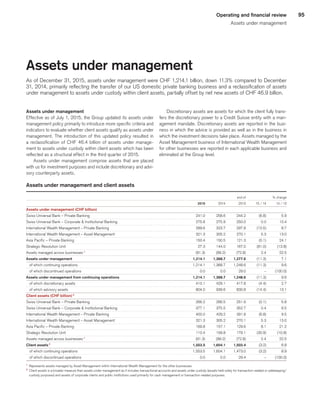 95Operating and financial review
Assets under management
Assets under management
As of December 31, 2015, assets under management were CHF 1,214.1 billion, down 11.3% compared to December
31, 2014, primarily reflecting the transfer of our US domestic private banking business and a reclassification of assets
under management to assets under custody within client assets, partially offset by net new assets of CHF 46.9 billion.
Assets under management
Effective as of July 1, 2015, the Group updated its assets under
management policy primarily to introduce more specific criteria and
indicators to evaluate whether client assets qualify as assets under
management. The introduction of this updated policy resulted in
a reclassification of CHF 46.4 billion of assets under manage-
ment to assets under custody within client assets which has been
reflected as a structural effect in the third quarter of 2015.
Assets under management comprise assets that are placed
with us for investment purposes and include discretionary and advi-
sory counterparty assets.
Discretionary assets are assets for which the client fully trans-
fers the discretionary power to a Credit Suisse entity with a man-
agement mandate. Discretionary assets are reported in the busi-
ness in which the advice is provided as well as in the business in
which the investment decisions take place. Assets managed by the
Asset Management business of International Wealth Management
for other businesses are reported in each applicable business and
eliminated at the Group level.
Assets under management and client assets
 
					 end of	
			 % change	
 
	2015	
	 2014		 2013	
	 15 / 14	
	 14 / 13	
Assets under management (CHF billion) 
	 	
	 	
	 	
	 	
Swiss Universal Bank – Private Banking 
	 241.0	
	 258.6	
	 244.2	
	 (6.8)	
	 5.9	
Swiss Universal Bank – Corporate  Institutional Banking 
	 275.8	
	 275.9	
	 250.0	
	 0.0	
	 10.4	
International Wealth Management – Private Banking 
	 289.6	
	 323.7	
	 297.8	
	 (10.5)	
	 8.7	
International Wealth Management – Asset Management 
	 321.3	
	 305.2	
	 270.1	
	 5.3	
	 13.0	
Asia Pacific – Private Banking 
	 150.4	
	 150.5	
	 121.3	
	 (0.1)	
	 24.1	
Strategic Resolution Unit 
	 27.3	
	 144.0	
	 167.0	
	 (81.0)	
	 (13.8)	
Assets managed across businesses 1
	 (91.3)	
	 (89.2)	
	 (72.8)	
	 2.4	
	 22.5	
Assets under management 
	 1,214.1	
	 1,368.7	
	 1,277.6	
	 (11.3)	
	 7.1	
   of which continuing operations 
	 1,214.1	
	 1,368.7	
	 1,248.6	
	 (11.3)	
	 9.6	
   of which discontinued operations 
	 0.0	
	 0.0	
	 29.0	
	 –	
	 (100.0)	
Assets under management from continuing operations 
	 1,214.1	
	 1,368.7	
	 1,248.6	
	 (11.3)	
	 9.6	
   of which discretionary assets 
	 410.1	
	 429.1	
	 417.8	
	 (4.4)	
	 2.7	
   of which advisory assets 
	 804.0	
	 939.6	
	 830.8	
	 (14.4)	
	 13.1	
Client assets (CHF billion) 2
	 	
	 	
	 	
	 	
	 	
Swiss Universal Bank – Private Banking 
	 266.2	
	 266.5	
	 251.9	
	 (0.1)	
	 5.8	
Swiss Universal Bank – Corporate  Institutional Banking 
	 377.1	
	 375.5	
	 352.7	
	 0.4	
	 6.5	
International Wealth Management – Private Banking 
	 400.0	
	 429.2	
	 391.8	
	 (6.8)	
	 9.5	
International Wealth Management – Asset Management 
	 321.3	
	 305.2	
	 270.1	
	 5.3	
	 13.0	
Asia Pacific – Private Banking 
	 169.8	
	 157.1	
	 129.6	
	 8.1	
	 21.2	
Strategic Resolution Unit 
	 110.4	
	 159.8	
	 179.1	
	 (30.9)	
	 (10.8)	
Assets managed across businesses 1
	 (91.3)	
	 (89.2)	
	 (72.8)	
	 2.4	
	 22.5	
Client assets 2
	 1,553.5	
	 1,604.1	
	 1,502.4	
	 (3.2)	
	 6.8	
   of which continuing operations 
	 1,553.5	
	 1,604.1	
	 1,473.0	
	 (3.2)	
	 8.9	
   of which discontinued operations 
	 0.0	
	 0.0	
	 29.4	
	 –	
	 (100.0)	
1
	 Represents assets managed by Asset Management within International Wealth Management for the other businesses.
2
	 Client assets is a broader measure than assets under management as it includes transactional accounts and assets under custody (assets held solely for transaction-related or safekeeping/
custody purposes) and assets of corporate clients and public institutions used primarily for cash management or transaction-related purposes.
﻿
﻿
 