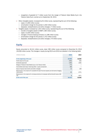 Telecom Italia S.p.A. Report
on Operations
Review of Operating and Financial Performance - Telecom Italia S.p.A. 103
• Other intangible assets: increased by 61 million euros, representing the sum of the following:
– capex (+1,400 million euros);
– amortization charge for the period (-1,332 million euros);
– disposals, reclassifications and other changes (-7 million euros).
• Tangible assets: increased by 1,421 million euros, representing the sum of the following;
– transfer of tangible assets to INWIT (-185 million euros);
– capex (+2,245 million euros);
– changes in finance leasing contracts (+1,186 million euros);
– amortization charge for the period (-1,751 million euros);
– disposals, reclassifications and other changes (-74 million euros).
Equity
Equity amounted to 16,111 million euros, down 395 million euros compared to December 31, 2014
(16,506 million euros). The changes in equity during 2015 and 2014 are detailed in the following table:
(millions of euros) 2015 2014
At the beginning of the year 16,506 16,580
Profit (loss) for the year (456) 636
Dividends approved (166) (166)
Merger of Telecom Italia Media S.p.A. into Telecom Italia (74) −
Convertible bond issue maturing 2022 - equity component 186 −
Issue of equity instruments and other changes 12 138
Movements in the reserve for available-for-sale financial assets and derivative hedging
instruments 95 (475)
Movements in the reserve for remeasurements of employee defined benefit plans (IAS
19) 8 (207)
At the end of the year 16,111 16,506
 