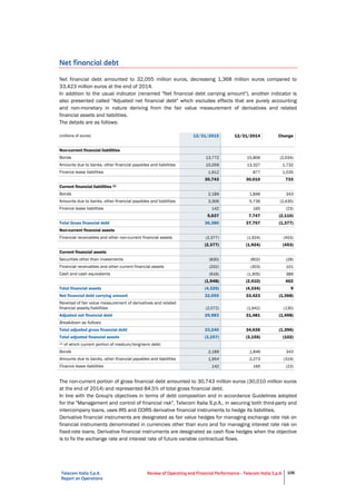 Telecom Italia S.p.A.
Report on Operations
Review of Operating and Financial Performance - Telecom Italia S.p.A. 106
Net financial debt
Net financial debt amounted to 32,055 million euros, decreasing 1,368 million euros compared to
33,423 million euros at the end of 2014.
In addition to the usual indicator (renamed "Net financial debt carrying amount"), another indicator is
also presented called "Adjusted net financial debt" which excludes effects that are purely accounting
and non-monetary in nature deriving from the fair value measurement of derivatives and related
financial assets and liabilities.
The details are as follows:
(millions of euros) 12/31/2015 12/31/2014 Change
Non-current financial liabilities
Bonds 13,772 15,806 (2,034)
Amounts due to banks, other financial payables and liabilities 15,059 13,327 1,732
Finance lease liabilities 1,912 877 1,035
30,743 30,010 733
Current financial liabilities (1)
Bonds 2,189 1,846 343
Amounts due to banks, other financial payables and liabilities 3,306 5,736 (2,430)
Finance lease liabilities 142 165 (23)
5,637 7,747 (2,110)
Total Gross financial debt 36,380 37,757 (1,377)
Non-current financial assets
Financial receivables and other non-current financial assets (2,377) (1,924) (453)
(2,377) (1,924) (453)
Current financial assets
Securities other than investments (830) (802) (28)
Financial receivables and other current financial assets (202) (303) 101
Cash and cash equivalents (916) (1,305) 389
(1,948) (2,410) 462
Total financial assets (4,325) (4,334) 9
Net financial debt carrying amount 32,055 33,423 (1,368)
Reversal of fair value measurement of derivatives and related
financial assets/liabilities (2,072) (1,942) (130)
Adjusted net financial debt 29,983 31,481 (1,498)
Breakdown as follows:
Total adjusted gross financial debt 33,240 34,636 (1,396)
Total adjusted financial assets (3,257) (3,155) (102)
(1) of which current portion of medium/long-term debt:
Bonds 2,189 1,846 343
Amounts due to banks, other financial payables and liabilities 1,954 2,273 (319)
Finance lease liabilities 142 165 (23)
The non-current portion of gross financial debt amounted to 30,743 million euros (30,010 million euros
at the end of 2014) and represented 84.5% of total gross financial debt.
In line with the Group's objectives in terms of debt composition and in accordance Guidelines adopted
for the "Management and control of financial risk", Telecom Italia S.p.A., in securing both third-party and
intercompany loans, uses IRS and CCIRS derivative financial instruments to hedge its liabilities.
Derivative financial instruments are designated as fair value hedges for managing exchange rate risk on
financial instruments denominated in currencies other than euro and for managing interest rate risk on
fixed-rate loans. Derivative financial instruments are designated as cash flow hedges when the objective
is to fix the exchange rate and interest rate of future variable contractual flows.
 