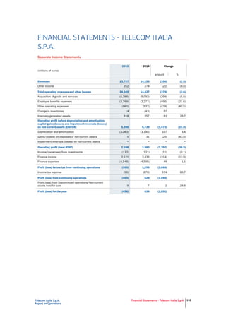 Telecom Italia S.p.A.
Report on Operations
Financial Statements - Telecom Italia S.p.A. 112
FINANCIAL STATEMENTS - TELECOM ITALIA
S.P.A.
Separate Income Statements
2015 2014 Change
(millions of euros)
amount %
Revenues 13,797 14,153 (356) (2.5)
Other income 252 274 (22) (8.0)
Total operating revenues and other income 14,049 14,427 (378) (2.6)
Acquisition of goods and services (5,386) (5,093) (293) (5.8)
Employee benefits expenses (2,769) (2,277) (492) (21.6)
Other operating expenses (960) (532) (428) (80.5)
Change in inventories 14 (43) 57
Internally generated assets 318 257 61 23.7
Operating profit before depreciation and amortization,
capital gains (losses) and impairment reversals (losses)
on non-current assets (EBITDA) 5,266 6,739 (1,473) (21.9)
Depreciation and amortization (3,083) (3,190) 107 3.4
Gains/(losses) on disposals of non-current assets 5 31 (26) (83.9)
Impairment reversals (losses) on non-current assets − − − −
Operating profit (loss) (EBIT) 2,188 3,580 (1,392) (38.9)
Income/(expenses) from investments (132) (121) (11) (9.1)
Finance income 2,121 2,435 (314) (12.9)
Finance expenses (4,546) (4,595) 49 1.1
Profit (loss) before tax from continuing operations (369) 1,299 (1,668)
Income tax expense (96) (670) 574 85.7
Profit (loss) from continuing operations (465) 629 (1,094)
Profit (loss) from Discontinued operations/Non-current
assets held for sale 9 7 2 28.6
Profit (loss) for the year (456) 636 (1,092)
 