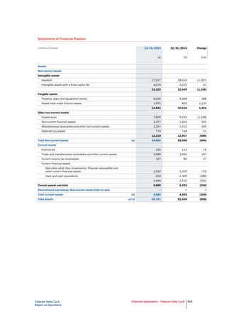 Telecom Italia S.p.A.
Report on Operations
Financial Statements - Telecom Italia S.p.A. 114
Statements of Financial Position
(millions of euros) 12/31/2015 12/31/2014 Change
(a) (b) (a-b)
Assets
Non-current assets
Intangible assets
Goodwill 27,027 28,424 (1,397)
Intangible assets with a finite useful life 4,076 4,015 61
31,103 32,439 (1,336)
Tangible assets
Property, plant and equipment owned 9,556 9,268 288
Assets held under finance leases 1,975 842 1,133
11,531 10,110 1,421
Other non-current assets
Investments 7,805 9,243 (1,438)
Non-current financial assets 2,377 1,924 453
Miscellaneous receivables and other non-current assets 1,257 1,012 245
Deferred tax assets 779 728 51
12,218 12,907 (689)
Total Non-current assets (a) 54,852 55,456 (604)
Current assets
Inventories 125 111 14
Trade and miscellaneous receivables and other current assets 3,689 3,492 197
Current income tax receivables 127 80 47
Current financial assets
Securities other than investments, financial receivables and
other current financial assets 1,032 1,105 (73)
Cash and cash equivalents 916 1,305 (389)
1,948 2,410 (462)
Current assets sub-total 5,889 6,093 (204)
Discontinued operations/Non-current assets held for sale − − −
Total Current assets (b) 5,889 6,093 (204)
Total Assets (a+b) 60,741 61,549 (808)
 