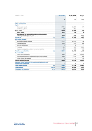Telecom Italia S.p.A.
Report on Operations
Financial Statements - Telecom Italia S.p.A. 115
(millions of euros) 12/31/2015 12/31/2014 Change
(a) (b) (a-b)
Equity and liabilities
Equity
Share capital issued 10,741 10,724 17
less: Treasury shares (21) (21) −
Share capital 10,720 10,703 17
Paid-in capital 1,731 1,725 6
Other reserves and retained earnings (accumulated losses),
including profit (loss) for the year 3,660 4,078 (418)
Total Equity (c) 16,111 16,506 (395)
Non-current liabilities
Non-current financial liabilities 30,743 30,010 733
Employee benefits 1,278 910 368
Deferred tax liabilities 2 2 −
Provisions 324 484 (160)
Miscellaneous payables and other non-current liabilities 601 359 242
Total Non-current liabilities (d) 32,948 31,765 1,183
Current liabilities
Current financial liabilities 5,637 7,747 (2,110)
Trade and miscellaneous payables and other current liabilities 5,975 5,531 444
Current income tax payables 70 − 70
Current liabilities sub-total 11,682 13,278 (1,596)
Liabilities directly associated with Discontinued operations/Non-
current assets held for sale − − −
Total Current Liabilities (e) 11,682 13,278 (1,596)
Total Liabilities (f=d+e) 44,630 45,043 (413)
Total Equity and Liabilities (c+f) 60,741 61,549 (808)
 