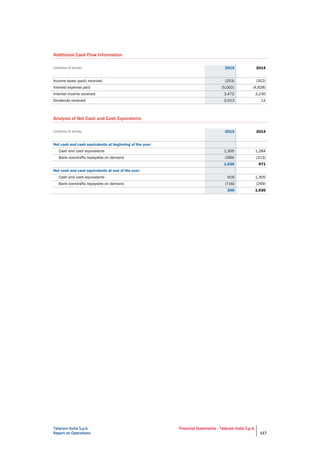 Telecom Italia S.p.A.
Report on Operations
Financial Statements - Telecom Italia S.p.A.
117
Additional Cash Flow Information
2015 2014
(millions of euros)
Income taxes (paid) received (253) (352)
Interest expense paid (5,002) (4,928)
Interest income received 3,472 3,230
Dividends received 2,013 12
Analysis of Net Cash and Cash Equivalents
(millions of euros) 2015 2014
Net cash and cash equivalents at beginning of the year:
Cash and cash equivalents 1,305 1,284
Bank overdrafts repayable on demand (269) (313)
1,036 971
Net cash and cash equivalents at end of the year:
Cash and cash equivalents 916 1,305
Bank overdrafts repayable on demand (716) (269)
200 1,036
 