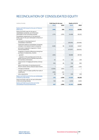 Telecom Italia S.p.A.
Report on Operations
Reconciliation of Consolidated Equity 118
RECONCILIATION OF CONSOLIDATED EQUITY
(millions of euros) Profit (loss) for the year Equity at 12/31
2015 2014 2015 2014
Equity and Profit (Loss) for the year of Telecom
Italia S.p.A. (456) 636 16,111 16,506
Equity and Profit (Loss) for the year of
consolidated companies, net of the share
attributable to Non-controlling interests (175) 1,055 15,408 18,102
Consolidation adjustments on the Equity and
Profit (Loss) for the year attributable to Owners of
the Parent:
elimination of carrying amount of
consolidated investments − − (29,434) (29,459)
impairment losses of consolidated companies
included in the results of parent companies 3,362 96 13,102 10,927
elimination of goodwill recognized in Parent
financial statements − − (27,027) (28,424)
recognition of positive differences arising from
purchase of investments, of which:
- goodwill (240) − 28,668 29,735
- allocation of the purchase price to the net
assets acquired and the liabilities assumed in
the business combinations (3) (4) 84 109
measurement of hedging derivatives at Group
level (52) (8) 739 650
effect of elimination of carrying amount of
Parent's shares held by Telecom Italia Finance − − (149) (110)
intra-group dividends (2,242) (450) − −
change in share of losses (profits) from sale of
investments (309) (33) − −
other adjustments 43 58 108 109
Equity and Profit (Loss) for the year attributable
to Owners of the Parent (72) 1,350 17,610 18,145
Equity and Profit (Loss) for the year attributable
to Non-controlling interests 729 610 3,723 3,554
Equity and Profit (Loss) for the year in the
Consolidated Financial Statements 657 1,960 21,333 21,699
 