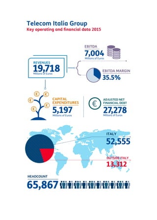 Telecom Italia Group
Key operating and ﬁnancial data 2015
EBITDA
7,004Millions of Euros
19,718Millions of Euros
REVENUES
35.5%
EBITDA MARGIN
HEADCOUNT
ITALY
65,867
OUTSIDE ITALY
13,312
52,555
ADJUSTED NET
FINANCIAL DEBT
Millions of Euros
27,278Millions of Euros
5,197
CAPITAL
EXPENDITURES
 