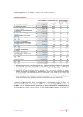 Management report Sustainability 146
The following table shows the total CO2 emissions of the Telecom Italia Group.
Atmospheric emissions
Group breakdown by Business Unit (%) and % variation compared to
the previous 2 years
Group Domestic Brazil Media
CO2 emissions from transport kg 53,048,211 93% 6% 1%
CO2 emissions from heating kg 30,966,636 100% 0% 0%
Emissions of CO2 equivalents for
HCFC/HFC(*) dispersals
kg 6,653,780 100% 0% 0%
CO2 emissions from electricity generation
by cogeneration
kg 60,695,712 100% 0% 0%
CO2 emissions from electricity generation
using diesel
kg 3,012,587 77% 20% 3%
Total direct emissions of CO2 - under
Scope1 GRI
kg 154,376,926 97% 3% 0%
2015 v. 2014 10% 10% (5)% (2)%
2015 v. 2013 (2)% (2)% (9)% 0%
CO2 emissions from purchases of
electricity generated by mixed sources
kg 82,266,006 3% 85% 12%
Total indirect emissions of CO2 - under
Scope2 GRI
kg 82,266,006 3% 85% 12%
2015 v. 2014 4% (33)% 7% (1)%
2015 v. 2013 (89)% (100)% 81% 37%
CO2 emissions from work-home
commuting(†) kg 67,271,551 91% 9% 0%
CO2 emissions from air travel(‡) kg 9,967,790 58% 42% 0%
Total of other indirect emissions of CO2 -
under Scope3 GRI
kg 77,239,341 87% 13% 0%
2015 v. 2014 0% (1)% 9% (27%)
2015 v. 2013 (4)% (7)% 24% (24%)
Total emissions of CO2 kg 313,882,273 70% 27% 3%
2015 v. 2014 6% 6% 7% (2)%
2015 v. 2013 (69)% (77)% 64% 34%
(*) Hydrochlorofluorocarbons (HCFC) and hydrofluorocarbons (HFC), in terms of equivalent CO2 emissions are determined by
reference to specific Global Warming Potential (GWP) parameters for the two gases: the index is based on a relative scale that
compares the gas considered with an equal mass of carbon dioxide with a GWP of 1. The GWP of HCFC used was 1,780 and
that of HFC was 1,300.
(†) In determining the impact of home-work commuting, reference is made to statistical data produced on the company's
personnel. The scope taken into consideration has been extended from 2014 to all the Domestic BU while in previous years
only the main companies were considered. The emissions were recalculated for a similar scope for 2013 too in order to obtain
an accurate comparison.
(‡) Emissions due to air travel were calculated by the study and research centre of American Express (the Travel Agency used by
Telecom Italia) supported by DEFRA (Department of Environment, Food and Rural Affairs of the United Kingdom) based on the
number of journeys actually made, subdivided by the duration of each individual journey (short, medium or long).
The table showing emissions of carbon dioxide, particularly those excluded from the GRI Scope 2, is
strongly and positively influenced, compared to 2013, by the agreement signed for the purchase, in
2014 and 2015, of guarantees of origin which certify the electricity generated by renewable sources. In
2015, the agreement related to almost 100% of the electricity generally purchased by the Domestic BU.
 