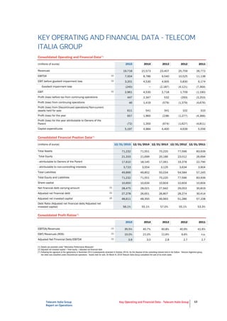 Telecom Italia Group
Report on Operations
Key Operating and Financial Data - Telecom Italia Group 13
KEY OPERATING AND FINANCIAL DATA - TELECOM
ITALIA GROUP
Consolidated Operating and Financial Data(*)
(millions of euros) 2015 2014 2013 2012 2011
Revenues 19,718 21,573 23,407 25,759 26,772
EBITDA (1) 7,004 8,786 9,540 10,525 11,138
EBIT before goodwill impairment loss (1) 3,201 4,530 4,905 5,830 6,174
Goodwill impairment loss (240) − (2,187) (4,121) (7,364)
EBIT (1) 2,961 4,530 2,718 1,709 (1,190)
Profit (loss) before tax from continuing operations 447 2,347 532 (293) (3,253)
Profit (loss) from continuing operations 46 1,419 (579) (1,379) (4,676)
Profit (loss) from Discontinued operations/Non-current
assets held for sale 611 541 341 102 310
Profit (loss) for the year 657 1,960 (238) (1,277) (4,366)
Profit (loss) for the year attributable to Owners of the
Parent (72) 1,350 (674) (1,627) (4,811)
Capital expenditures 5,197 4,984 4,400 4,639 5,556
Consolidated Financial Position Data(*)
(millions of euros) 12/31/2015 12/31/2014 12/31/2013 12/31/2012 12/31/2011
Total Assets 71,232 71,551 70,220 77,596 83,939
Total Equity 21,333 21,699 20,186 23,012 26,694
- attributable to Owners of the Parent 17,610 18,145 17,061 19,378 22,790
- attributable to non-controlling interests 3,723 3,554 3,125 3,634 3,904
Total Liabilities 49,899 49,852 50,034 54,584 57,245
Total Equity and Liabilities 71,232 71,551 70,220 77,596 83,939
Share capital 10,650 10,634 10,604 10,604 10,604
Net financial debt carrying amount (1) 28,475 28,021 27,942 29,053 30,819
Adjusted net financial debt (1) 27,278 26,651 26,807 28,274 30,414
Adjusted net invested capital (2) 48,611 48,350 46,993 51,286 57,108
Debt Ratio (Adjusted net financial debt/Adjusted net
invested capital) 56.1% 55.1% 57.0% 55.1% 53.3%
Consolidated Profit Ratios(*)
2015 2014 2013 2012 2011
EBITDA/Revenues (1) 35.5% 40.7% 40.8% 40.9% 41.6%
EBIT/Revenues (ROS) (1) 15.0% 21.0% 11.6% 6.6% n.s.
Adjusted Net Financial Debt/EBITDA (1) 3.9 3.0 2.8 2.7 2.7
(1) Details are provided under "Alternative Performance Measures".
(2) Adjusted net invested capital = Total equity + Adjusted net financial debt.
(*) Following the signature of the agreements in November 2013 (subsequently amended in October 2014), for the disposal of the controlling interest held in the Sofora - Telecom Argentina group,
the latter was classified under Discontinued operations - Assets held for sale. On March 8, 2016 Telecom Italia Group completed the sale of its entire stake.
 