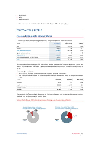Ma



Fu
T
Te
A s
(un
Ita
Ab
Tot
Age
Tot
No
Tot
Ex
ag
20
Th


(u
Do
Bra
Me
Tur
Th
wo
Te
anagement report
application
work
social inclusi
urther informat
ELECOM
elecom Ita
summary of th
nits)
ly
road
tal personnel on p
ency contract wor
tal personnel
on-current assets
tal
xcluding person
gency contract
014.
hese changes a
entry into the
net turnover
Unit:
nits)
omestic
azil
edia and others
rnover
he people in th
orkers", can be
elecom Italia Gr
t
ion.
tion is available
ITALIA PE
alia people
e numbers rela
payroll
rkers
held for sale - abr
nnel concerne
workers, the G
are due to:
e scope of cons
(net of change
e Telecom Ital
e broken down
roup: distributi
e in the Sustain
EOPLE
e: concise
ating to the Gro
road
ed with non-cu
Group’s workfo
solidation of th
es to scope) d
ia Group, net o
in various way
on by professio
nability Report
figures
oup people can
1
urrent assets h
rce has decrea
he company Alf
own by 169 u
of "Non-curren
ys:
onal category a
of Tim Particip
n be seen in th
12.31.2015
52,554
13,310
65,864
3
65,867
16,228
82,095
held for sale (
ased by 152 un
fabook (17 peo
nits, as detaile
Recruited
823
3,918
4
4,745
t assets held f
and academic
pações.
he table below:
12.31.2014
52,878
13,138
66,016
9
66,025
16,420
82,445
Telecom Argen
nits compared
ople);
ed below by ind
Departed
1,151
3,717
46
4,914
for sale and te
qualification
Sustainability
:
Chan
(3
(1
(1
(1
(3
ntina Group) a
to December
dividual Busine
Net cha
(3
2
(
(1
emporary contr
151
nges
324)
172
152)
(6)
158)
192)
350)
and
31,
ess
ange
328)
201
(42)
169)
ract
 