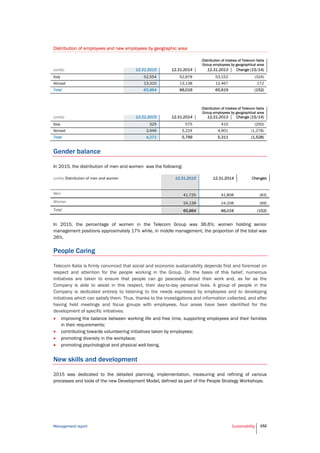Management report Sustainability 152
Distribution of employees and new employees by geographic area
Distribution of intakes of Telecom Italia
Group employees by geographical area
(units) 12.31.2015 12.31.2014 12.31.2013 Change (15/14)
Italy 52,554 52,878 53,152 (324)
Abroad 13,310 13,138 12,467 172
Total 65,864 66,016 65,619 (152)
Distribution of intakes of Telecom Italia
Group employees by geographical area
(units) 12.31.2015 12.31.2014 12.31.2013 Change (15/14)
Italy 325 575 410 (250)
Abroad 3,946 5,224 4,901 (1,278)
Total 4,271 5,799 5,311 (1,528)
Gender balance
In 2015, the distribution of men and women was the following:
In 2015, the percentage of women in the Telecom Group was 36.6%; women holding senior
management positions approximately 17% while, in middle management, the proportion of the total was
26%.
People Caring
Telecom Italia is firmly convinced that social and economic sustainability depends first and foremost on
respect and attention for the people working in the Group. On the basis of this belief, numerous
initiatives are taken to ensure that people can go peaceably about their work and, as far as the
Company is able to assist in this respect, their day-to-day personal lives. A group of people in the
Company is dedicated entirely to listening to the needs expressed by employees and to developing
initiatives which can satisfy them. Thus, thanks to the investigations and information collected, and after
having held meetings and focus groups with employees, four areas have been identified for the
development of specific initiatives:
 improving the balance between working life and free time, supporting employees and their families
in their requirements;
 contributing towards volunteering initiatives taken by employees;
 promoting diversity in the workplace;
 promoting psychological and physical well-being.
New skills and development
2015 was dedicated to the detailed planning, implementation, measuring and refining of various
processes and tools of the new Development Model, defined as part of the People Strategy Workshops.
(units) Distribution of men and women 12.31.2015 12.31.2014 Changes
Men 41,725 41,808 (83)
Women 24,139 24,208 (69)
Total 65,864 66,016 (152)
 