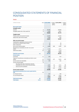 Telecom Italia Group
Consolidated Financial Statements Consolidated Statements of Financial Position 168
CONSOLIDATED STATEMENTS OF FINANCIAL
POSITION
Assets
(millions of euros) note 12/31/2015 of which
related
parties
12/31/2014 of which
related
parties
Non-current assets
Intangible assets
Goodwill 4) 29,383 29,943
Intangible assets with a finite useful life 5) 6,480 6,827
35,863 36,770
Tangible assets 6)
Property, plant and equipment owned 12,659 12,544
Assets held under finance leases 2,208 843
14,867 13,387
Other non-current assets
Investments in associates and joint ventures
accounted for using the equity method 7) 41 36
Other investments 7) 45 43
Non-current financial assets 8) 2,989 549 2,445 374
Miscellaneous receivables and other non-current
assets 9) 1,744 1,571
Deferred tax assets 10) 853 1,118
5,672 5,213
Total Non-current assets (a) 56,402 55,370
Current assets
Inventories 11) 254 313
Trade and miscellaneous receivables and other current
assets 12) 5,110 137 5,615 152
Current income tax receivables 10) 163 101
Current financial assets 8)
Securities other than investments, financial
receivables and other current financial assets 1,840 63 1,611 66
Cash and cash equivalents 3,559 72 4,812 174
5,399 135 6,423 240
Current assets sub-total 10,926 12,452
Discontinued operations/Non-current assets held for
sale 13)
of a financial nature 227 165
of a non-financial nature 3,677 23 3,564 19
3,904 3,729
Total Current assets (b) 14,830 16,181
Total Assets (a+b) 71,232 71,551
 