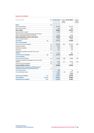 Telecom Italia Group
Consolidated Financial Statements Consolidated Statements of Financial Position 169
Equity and Liabilities
(millions of euros) note 12/31/2015 of which
related
parties
12/31/2014 of which
related
parties
Equity 14)
Share capital issued 10,740 10,723
less: Treasury shares (90) (89)
Share capital 10,650 10,634
Additional Paid-in capital 1,731 1,725
Other reserves and retained earnings (accumulated
losses), including profit (loss) for the year 5,229 5,786
Equity attributable to owners of the Parent 17,610 18,145
Non-controlling interests 3,723 3,554
Total Equity (c) 21,333 21,699
Non-current liabilities
Non-current financial liabilities 15) 30,518 937 32,325 469
Employee benefits 20) 1,420 1,056
Deferred tax liabilities 10) 323 438
Provisions 21) 551 720
Miscellaneous payables and other non-current
liabilities 22) 1,110 697 1
Total Non-current liabilities (d) 33,922 35,236
Current liabilities
Current financial liabilities 15) 6,224 168 4,686 107
Trade and miscellaneous payables and other current
liabilities 23) 7,762 217 8,376 213
Current income tax payables 10) 110 36
Current liabilities sub-total 14,096 13,098
Liabilities directly associated with Discontinued
operations/Non-current assets held for sale 13)
of a financial nature 348 43
of a non-financial nature 1,533 16 1,475 16
1,881 1,518
Total Current Liabilities (e) 15,977 14,616
Total Liabilities (f=d+e) 49,899 49,852
Total Equity and Liabilities (c+f) 71,232 71,551
 