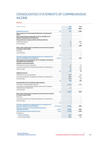 Telecom Italia Group
Consolidated Financial Statements Consolidated Statements of Comprehensive Income 171
CONSOLIDATED STATEMENTS OF COMPREHENSIVE
INCOME
Note 14
(millions of euros) Year Year
2015 2014
Profit (loss) for the year (a) 657 1,960
Other components of the Consolidated Statements of Comprehensive
Income
Other components that subsequently will not be reclassified in the
Separate Consolidated Income Statements
Remeasurements of employee defined benefit plans (IAS 19):
Actuarial gains (losses) 16 (209)
Income tax effect (7) 53
(b) 9 (156)
Share of other profits (losses) of associates and joint ventures accounted
for using the equity method:
Profit (loss) − −
Income tax effect − −
(c) − −
Total other components that subsequently will not be reclassified in the
Separate Consolidated Income Statements (d=b+c) 9 (156)
Other components that subsequently will be reclassified in the Separate
Consolidated Income Statements
Available-for-sale financial assets:
Profit (loss) from fair value adjustments (4) 74
Loss (profit) transferred to the Separate Consolidated Income Statements (57) (23)
Income tax effect 18 (15)
(e) (43) 36
Hedging instruments:
Profit (loss) from fair value adjustments 1,536 767
Loss (profit) transferred to the Separate Consolidated Income Statements (983) (871)
Income tax effect (165) 28
(f) 388 (76)
Exchange differences on translating foreign operations:
Profit (loss) on translating foreign operations (2,155) (225)
Loss (profit) on translating foreign operations transferred to the Separate
Consolidated Income Statements (1) −
Income tax effect − −
(g) (2,156) (225)
Share of other profits (losses) of associates and joint ventures accounted
for using the equity method:
Profit (loss) − −
Loss (profit) transferred to the Separate Consolidated Income Statements − −
Income tax effect − −
(h) − −
Total other components that subsequently will be reclassified to the
Separate Consolidated Income Statements (i=e+f+g+h) (1,811) (265)
Total other components of the Consolidated Statements of
Comprehensive Income (k=d+i) (1,802) (421)
Total comprehensive income (loss) for the year (a+k) (1,145) 1,539
Attributable to:
Owners of the Parent (827) 1,123
Non-controlling interests (318) 416
 