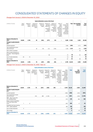 Telecom Italia Group
Consolidated Financial Statements Consolidated Statements of Changes in Equity 172
CONSOLIDATED STATEMENTS OF CHANGES IN EQUITY
Changes from January 1, 2014 to December 31, 2014
Equity attributable to owners of the Parent
(millions of euros) Total Non-controlling
interests
Total
equity
Balance at December 31,
2013 10,604 1,704 39 (561) (377) 132 − 5,520 17,061 3,125 20,186
Changes in equity during the
year:
(166) (343)
1,123 1,539
− 40
68 160
64 64
(5) 53
Balance at December 31,
2014 10,634 1,725 75 (637) (350) (96) − 6,794 18,145 3,554 21,699
Changes from January 1, 2015 to December 31, 2015 Note 14
Equity attributable to owners of the Parent
(millions of euros) Total Non-
controlling
interests
Total
equity
Balance at December 31,
2014 10,634 1,725 75 (637) (350) (96) − 6,794 18,145 3,554 21,699
Changes in equity during the
year:
(166) (291)
(827) (1,145)
279 839
(26) (9)
186 186
10 10
9 44
Balance at December 31,
2015 10,650 1,731 32 (249) (1,459) (87) − 6,992 17,610 3,723 21,333
 