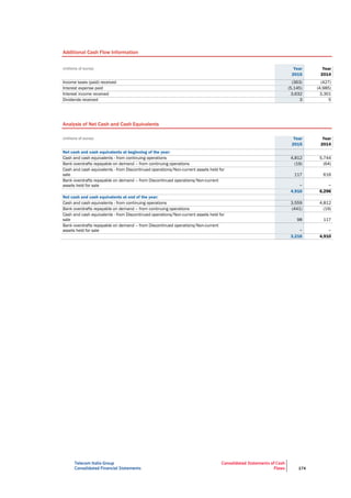 Telecom Italia Group
Consolidated Financial Statements
Consolidated Statements of Cash
Flows 174
Additional Cash Flow Information
(millions of euros) Year Year
2015 2014
Income taxes (paid) received (363) (427)
Interest expense paid (5,145) (4,985)
Interest income received 3,632 3,301
Dividends received 3 5
Analysis of Net Cash and Cash Equivalents
(millions of euros) Year Year
2015 2014
Net cash and cash equivalents at beginning of the year:
Cash and cash equivalents - from continuing operations 4,812 5,744
Bank overdrafts repayable on demand – from continuing operations (19) (64)
Cash and cash equivalents - from Discontinued operations/Non-current assets held for
sale 117 616
Bank overdrafts repayable on demand – from Discontinued operations/Non-current
assets held for sale − −
4,910 6,296
Net cash and cash equivalents at end of the year:
Cash and cash equivalents - from continuing operations 3,559 4,812
Bank overdrafts repayable on demand – from continuing operations (441) (19)
Cash and cash equivalents - from Discontinued operations/Non-current assets held for
sale 98 117
Bank overdrafts repayable on demand – from Discontinued operations/Non-current
assets held for sale − −
3,216 4,910
 