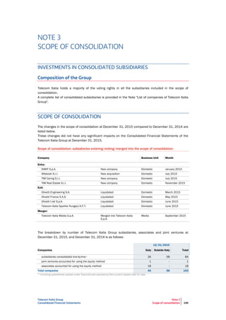 Telecom Italia Group
Consolidated Financial Statements
Note 3
Scope of consolidation 196
NOTE 3
SCOPE OF CONSOLIDATION
INVESTMENTS IN CONSOLIDATED SUBSIDIARIES
Composition of the Group
Telecom Italia holds a majority of the voting rights in all the subsidiaries included in the scope of
consolidation.
A complete list of consolidated subsidiaries is provided in the Note "List of companies of Telecom Italia
Group".
SCOPE OF CONSOLIDATION
The changes in the scope of consolidation at December 31, 2015 compared to December 31, 2014 are
listed below.
These changes did not have any significant impacts on the Consolidated Financial Statements of the
Telecom Italia Group at December 31, 2015.
Scope of consolidation: subsidiaries entering/exiting/merged into the scope of consolidation:
Company Business Unit Month
Entry:
INWIT S.p.A. New company Domestic January 2015
Alfabook S.r.l. New acquisition Domestic July 2015
TIM Caring S.r.l. New company Domestic July 2015
TIM Real Estate S.r.l. New company Domestic November 2015
Exit:
Olivetti Engineering S.A. Liquidated Domestic March 2015
Olivetti France S.A.S. Liquidated Domestic May 2015
Olivetti I-Jet S.p.A. Liquidated Domestic June 2015
Telecom Italia Sparkle Hungary K.F.T. Liquidated Domestic June 2015
Merger:
Telecom Italia Media S.p.A. Merged into Telecom Italia
S.p.A.
Media September 2015
The breakdown by number of Telecom Italia Group subsidiaries, associates and joint ventures at
December 31, 2015, and December 31, 2014 is as follows:
12/31/2015
Companies: Italy Outside Italy Total
subsidiaries consolidated line-by-line(*) 26 58 84
joint ventures accounted for using the equity method 1 - 1
associates accounted for using the equity method 18 - 18
Total companies 45 58 103
(*) Including subsidiaries posted under Discontinued operations/Non-current assets held for sale.
 
