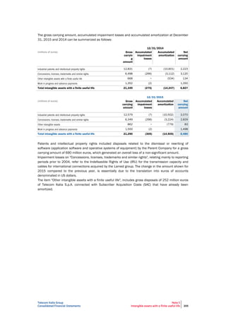 Telecom Italia Group
Consolidated Financial Statements
Note 5
Intangible assets with a finite useful life 205
The gross carrying amount, accumulated impairment losses and accumulated amortization at December
31, 2015 and 2014 can be summarized as follows:
12/31/2014
(millions of euros) Gross
carryin
g
amount
Accumulated
impairment
losses
Accumulated
amortization
Net
carrying
amount
12,831 (7) (10,601) 2,223
6,498 (266) (3,112) 3,120
668 − (534) 134
1,352 (2) 1,350
Total intangible assets with a finite useful life 21,349 (275) (14,247) 6,827
12/31/2015
(millions of euros) Gross
carrying
amount
Accumulated
impairment
losses
Accumulated
amortization
Net
carrying
amount
12,579 (7) (10,502) 2,070
6,349 (296) (3,224) 2,829
862 − (779) 83
1,500 (2) 1,498
Total intangible assets with a finite useful life 21,290 (305) (14,505) 6,480
Patents and intellectual property rights included disposals related to the dismissal or rewriting of
software (application software and operative systems of equipment) by the Parent Company for a gross
carrying amount of 690 million euros, which generated an overall loss of a non-significant amount.
Impairment losses on "Concessions, licenses, trademarks and similar rights", relating mainly to reporting
periods prior to 2004, refer to the Indefeasible Rights of Use (IRU) for the transmission capacity and
cables for international connections acquired by the Lamed group. The change in the amount shown for
2015 compared to the previous year, is essentially due to the translation into euros of accounts
denominated in US dollars.
The item "Other intangible assets with a finite useful life", includes gross disposals of 252 million euros
of Telecom Italia S.p.A. connected with Subscriber Acquisition Costs (SAC) that have already been
amortized.
 