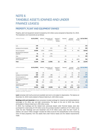Telecom Italia Group
Consolidated Financial Statements
Note 6
Tangible assets (owned and under finance leases) 206
NOTE 6
TANGIBLE ASSETS (OWNED AND UNDER
FINANCE LEASES)
PROPERTY, PLANT AND EQUIPMENT OWNED
Property, plant and equipment owned increased by 115 million euros compared to December 31, 2014.
The breakdown and movements are as follows:
(millions of euros) 12/31/2013 12/31/2014
135 (1) (3) 131
380 8 (41) (34) 1 6 320
10,594 1,913 (2,075) (10) 9 481 10,912
41 13 (14) 40
454 91 (176) (3) 74 440
695 501 (1) 3 (497) 701
Total 12,299 2,526 (2,306) (1) (51) 13 64 12,544
(millions of euros) 12/31/2014 12/31/2015
131 25 − − (3) 18 171
320 126 (38) − (1) (5) 42 444
10,912 2,342 (2,018) (3) (130) (579) 385 10,909
40 16 (15) (1) 1 41
440 101 (159) (4) (39) 39 378
701 578 − (3) (46) (514) 716
Total 12,544 3,188 (2,230) (4) (138) (672) (29) 12,659
(*) The amounts shown in Depreciation and Other changes take account of the effects resulting from the remeasurement of the
Provision for restoration costs due to the revision of the useful life of the passive infrastructure of the Base Transceiver Stations, as
detailed in the Note “Provisions”.
Land comprises both built-up land and available land and is not subject to depreciation. The balance at
December 31, 2015 mainly related to Telecom Italia S.p.A. (120 million euros).
Buildings (civil and industrial) almost exclusively includes buildings for industrial use hosting telephone
exchanges or for office use, and light constructions. The figure at the end of 2015 was mainly
attributable to Telecom Italia S.p.A. (259 million euros).
In 2015, four buildings and the related land, previously leased under financial leases, were also
purchased for a total outlay of 176 million euros; the purchase resulted in additions of 117 million euros
under the item "Buildings (civil and industrial)" and of 23 million euros under the item "Land". In
addition, the column "Other changes" includes 55 million euros for the reclassification of the remaining
value of these properties, from the assets held under finance leases and the related improvements
made.
 
