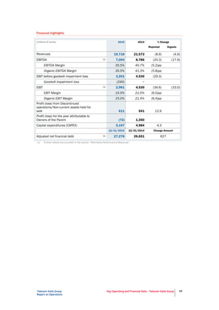 Telecom Italia Group
Report on Operations
Key Operating and Financial Data - Telecom Italia Group 19
Financial highlights
(millions of euros) 2015 2014 % Change
Reported Organic
Revenues 19,718 21,573 (8.6) (4.6)
EBITDA (1) 7,004 8,786 (20.3) (17.9)
EBITDA Margin 35.5% 40.7% (5.2)pp
Organic EBITDA Margin 35.5% 41.3% (5.8)pp
EBIT before goodwill impairment loss 3,201 4,530 (29.3)
Goodwill impairment loss (240) −
EBIT (1) 2,961 4,530 (34.6) (33.0)
EBIT Margin 15.0% 21.0% (6.0)pp
Organic EBIT Margin 15.0% 21.4% (6.4)pp
Profit (loss) from Discontinued
operations/Non-current assets held for
sale 611 541 12.9
Profit (loss) for the year attributable to
Owners of the Parent (72) 1,350
Capital expenditures (CAPEX) 5,197 4,984 4.3
12/31/2015 12/31/2014 Change Amount
Adjusted net financial debt (1) 27,278 26,651 627
(1) Further details are provided in the section “Alternative Performance Measures”.
 