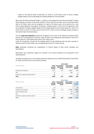 Telecom Italia Group
Consolidated Financial Statements
Note 6
Tangible assets (owned and under finance leases) 210
impact on the balance sheet at December 31, 2015 of 1,178 million euros in terms of higher
tangible assets (Land and Buildings) and related payables for financial leases.
Also under the above-mentioned Project, a long-term rental agreement was early terminated in August
2015 relating to a portion of the Acilia complex in Rome (with the extinction of the remaining financial
debt of 14 million euros and the recognition of a gain of 8 million euros). At the same time, a new
finance lease agreement was signed, containing a "buyback option" at the end of the agreement, with
the recognition of higher tangible assets and the related liability for the finance lease for a total of 73
million euros (of which 16 million euros for land and 57 million euros for buildings) already included in
the overall impact mentioned above.
The item plant and equipment includes the recognition of the value of the telecommunications towers
sold by the Tim Brasil group to American Tower do Brasil and subsequently repurchased in the form of
finance lease for 1,245 million reais (around 337 million euros).
Under the transaction, the gain for the tangible assets not yet definitively sold has been recorded in
deferred income (1,003 million reais corresponding to around 271 million euros).
Other essentially comprises the capitalization of finance leases of Data Center hardware and
photocopiers.
Depreciation and impairment losses are recorded in the income statement as components of the
operating result.
The gross carrying amount, accumulated impairment losses and accumulated depreciation at December
31, 2015 and 2014 can be summarized as follows:
12/31/2014
(millions of euros) Gross
carrying
amount
Accumulated
impairment
losses
Accumulated
depreciation
Net
carrying
amount
2,141 (27) (1,301) 813
91 − (89) 2
28 − − 28
Total 2,260 (27) (1,390) 843
12/31/2015
(millions of euros) Gross
carrying
amount
Accumulated
impairment
losses
Accumulated
depreciation
Net
carrying
amount
16 - - 16
3,275 (27) (1,368) 1,880
293 - (9) 284
29 - (22) 7
21 - - 21
Total 3,634 (27) (1,399) 2,208
 