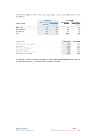Telecom Italia Group
Consolidated Financial Statements
Note 6
Tangible assets (owned and under finance leases) 211
At December 31, 2015 and 2014, finance lease payments due in future years and their present value
are as follows:
12/31/2015 12/31/2014
(millions of euros)
Minimum lease
payments
Present value of
minimum lease
payments
Minimum lease
payments
Present value of
minimum lease
payments
Within 1 year 270 217 216 191
From 2 to 5 years 1,033 680 879 566
Beyond 5 years 3,032 1,422 560 249
Total 4,335 2,319 1,655 1,006
(millions of euros) 12/31/2015 12/31/2014
Future net minimum lease payments 4,335 1,655
Interest portion (2,016) (649)
Present value of lease payments 2,319 1,006
Finance lease liabilities 2,424 1,153
Financial receivables for lease contracts (105) (147)
Total net finance lease liabilities 2,319 1,006
At December 31, 2015, the inflation adjustment to finance lease payments was 28 million euros (38
million euros at December 31, 2014) and related to Telecom Italia S.p.A..
 