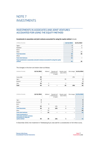 Telecom Italia Group
Consolidated Financial Statements
Note 7
Investments 212
NOTE 7
INVESTMENTS
INVESTMENTS IN ASSOCIATES AND JOINT VENTURES
ACCOUNTED FOR USING THE EQUITY METHOD
Investments in associates and joint ventures accounted for using the equity method include:
(millions of euros) 12/31/2015 12/31/2014
Tiglio I 8 8
NordCom 4 4
W.A.Y. 3
Other 3 24
Total Associates 18 36
Alfiere 23
Total Joint Ventures 23 −
Total investments in associates and joint ventures accounted for using the equity
method 41 36
The changes in this item are broken down as follows:
(millions of euros) 12/31/2013 12/31/2014
25 (25) −
14 (6) 8
4 4
22 1 1 24
Total 65 1 − (5) (25) 36
(millions of euros) 12/31/2014 12/31/2015
8 8
4 4
− 3 3
24 (22) 1 3
Total Associates 36 3 (22) 1 − 18
− 23 23
Total Joint Ventures − 23 − − − 23
Total investments in
associates and joint ventures
accounted for using the
equity method 36 26 (22) 1 − 41
In December 2015, the investment in Teleleasing S.p.A. was sold for a consideration of 19 million euros.
 