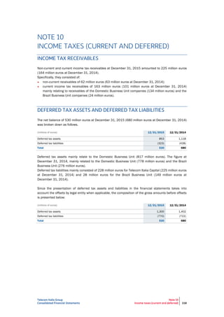 Telecom Italia Group
Consolidated Financial Statements
Note 10
Income taxes (current and deferred) 218
NOTE 10
INCOME TAXES (CURRENT AND DEFERRED)
INCOME TAX RECEIVABLES
Non-current and current income tax receivables at December 31, 2015 amounted to 225 million euros
(164 million euros at December 31, 2014).
Specifically, they consisted of:
• non-current receivables of 62 million euros (63 million euros at December 31, 2014);
• current income tax receivables of 163 million euros (101 million euros at December 31, 2014)
mainly relating to receivables of the Domestic Business Unit companies (134 million euros) and the
Brazil Business Unit companies (24 million euros).
DEFERRED TAX ASSETS AND DEFERRED TAX LIABILITIES
The net balance of 530 million euros at December 31, 2015 (680 million euros at December 31, 2014)
was broken down as follows.
(millions of euros) 12/31/2015 12/31/2014
Deferred tax assets 853 1,118
Deferred tax liabilities (323) (438)
Total 530 680
Deferred tax assets mainly relate to the Domestic Business Unit (817 million euros). The figure at
December 31, 2014, mainly related to the Domestic Business Unit (778 million euros) and the Brazil
Business Unit (276 million euros).
Deferred tax liabilities mainly consisted of 228 million euros for Telecom Italia Capital (225 million euros
at December 31, 2014) and 28 million euros for the Brazil Business Unit (149 million euros at
December 31, 2014).
Since the presentation of deferred tax assets and liabilities in the financial statements takes into
account the offsets by legal entity when applicable, the composition of the gross amounts before offsets
is presented below:
(millions of euros) 12/31/2015 12/31/2014
Deferred tax assets 1,300 1,402
Deferred tax liabilities (770) (722)
Total 530 680
 