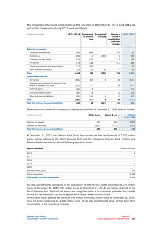 Telecom Italia Group
Consolidated Financial Statements
Note 10
Income taxes (current and deferred) 219
The temporary differences which made up this line item at December 31, 2015 and 2014, as
well as the movements during 2015 were as follows:
(millions of euros) 12/31/2014 Recognized
in profit or
loss
Recognized
in equity
Change in
scope of
consolidation
and other
changes
12/31/2015
Deferred tax assets:
Tax loss carryforwards 186 (60) (35) 91
Derivatives 681 4 (150) 1 536
Provision for bad debts 195 (18) (13) 164
Provisions 118 221 (11) 328
Taxed depreciation and amortization 117 (26) 91
Other deferred tax assets 105 (9) (6) − 90
Total 1,402 112 (156) (58) 1,300
Deferred tax liabilities:
Derivatives (496) (50) 8 17 (521)
Business combinations - for step-up of net
assets in excess of tax basis (122) (11) 26 (107)
Deferred gains (21) 5 (16)
Accelerated depreciation (30) (3) (1) (34)
Other deferred tax liabilities (53) (38) 1 (2) (92)
Total (722) (97) 9 40 (770)
Total Net deferred tax assets (liabilities) 680 15 (147) (18) 530
The expirations of deferred tax assets and deferred tax liabilities at December 31, 2015 were as follows:
(millions of euros) Within 1 year Beyond 1 year Total at
12/31/2015
Deferred tax assets 480 820 1,300
Deferred tax liabilities (195) (575) (770)
Total Net deferred tax assets (liabilities) 285 245 530
At December 31, 2015, the Telecom Italia Group had unused tax loss carryforwards of 2,611 million
euros, mainly relating to the Brazil Business Unit and the companies Telecom Italia Finance and
Telecom Italia International, with the following expiration dates:
Year of expiration (millions of euros)
2016 1
2017 −
2018 −
2019 −
2020 −
Expiration after 2020 174
Without expiration 2,436
Total unused tax loss carryforwards 2,611
Tax loss carryforwards considered in the calculation of deferred tax assets amounted to 273 million
euros at December 31, 2015 (557 million euros at December 31, 2014) and mainly referred to the
Brazil Business Unit. Deferred tax assets are recognized when it is considered probable that taxable
income will be available in the future against which the tax losses can be utilized.
On the other hand, deferred tax assets of 703 million euros (802 million euros at December 31, 2014)
have not been recognized on 2,338 million euros of tax loss carryforwards since, at this time, their
recoverability is not considered probable.
 