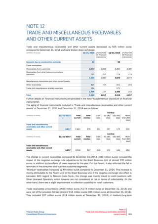 Telecom Italia Group
Consolidated Financial Statements
Note 12
Trade and miscellaneous receivables and other
current assets 223
NOTE 12
TRADE AND MISCELLANEOUS RECEIVABLES
AND OTHER CURRENT ASSETS
Trade and miscellaneous receivables and other current assets decreased by 505 million euros
compared to December 31, 2014 and were broken down as follows:
(millions of euros) 12/31/2015 of which IAS
39 Financial
Instruments
12/31/2014 of which IAS
39 Financial
Instruments
Amounts due on construction contracts 42 58
Trade receivables:
Receivables from customers 2,893 2,893 3,300 3,300
Receivables from other telecommunications
operators 767 767 774 774
3,660 3,660 4,074 4,074
Miscellaneous receivables and other current assets:
Other receivables 814 157 911 183
Trade and miscellaneous prepaid expenses 594 572
1,408 157 1,483 183
Total 5,110 3,817 5,615 4,257
Further details on Financial Instruments are provided in the Note "Supplementary disclosure on financial
instruments".
The aging of financial instruments included in "Trade and miscellaneous receivables and other current
assets" at December 31, 2015 and December 31, 2014 was as follows:
overdue:
(millions of euros) 12/31/2015 Total
current
Total
overdue
0-90
days
91-180
days
181-365
days
More
than 365
days
Trade and miscellaneous
receivables and other current
assets 3,817 2,841 976 334 137 175 330
overdue:
(millions of euros) 12/31/2014 Total
current
Total
overdue
0-90
days
91-180
days
181-365
days
More
than 365
days
Trade and miscellaneous
receivables and other current
assets 4,257 3,330 927 309 151 184 283
The change in current receivables compared to December 31, 2014 (-489 million euros) included the
impact of the negative exchange rate adjustments for the Brazil Business Unit of almost 220 million
euros, in addition to the effects of lower revenue for the year. For the Parent, it also reflected the fall in
revenues in the consumer and business customer segments.
"Overdue" receivables increased by 49 million euros compared to December 31, 2014. This increase is
mainly attributable to the Parent and to the Brazil Business Unit, if the negative exchange rate effect is
excluded. With regard to Telecom Italia S.p.A., the change was mainly linked to credit positions with
Other Licensed Operators, which however are not considered at risk in terms of collectability. On the
other hand, there was a slight improvement in collection capability for retail customers.
Trade receivables amounted to 3,660 million euros (4,074 million euros at December 31, 2014) and
were net of the provision for bad debts of 614 million euros (685 million euros at December 31, 2014).
They included 107 million euros (114 million euros at December 31, 2014) of medium/long-term
 