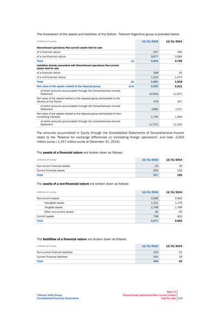 Telecom Italia Group
Consolidated Financial Statements
Note 13
Discontinued operations/Non-current assets
held for sale 226
The breakdown of the assets and liabilities of the Sofora - Telecom Argentina group is provided below:
(millions of euros) 12/31/2015 12/31/2014
Discontinued operations/Non-current assets held for sale:
of a financial nature 227 165
of a non-financial nature 3,677 3,564
Total (a) 3,904 3,729
Liabilities directly associated with Discontinued operations/Non-current
assets held for sale
of a financial nature 348 43
of a non-financial nature 1,533 1,475
Total (b) 1,881 1,518
Net value of the assets related to the disposal group (a-b) 2,023 2,211
of which amounts accumulated through the Comprehensive Income
Statement (2,003) (1,257)
Net value of the assets related to the disposal group attributable to the
Owners of the Parent 278 307
of which amounts accumulated through the Comprehensive Income
Statement (266) (157)
Net value of the assets related to the disposal group attributable to Non-
controlling interests 1,745 1,904
of which amounts accumulated through the Comprehensive Income
Statement (1,737) (1,100)
The amounts accumulated in Equity through the Consolidated Statements of Comprehensive Income
relate to the "Reserve for exchange differences on translating foreign operations", and total -2,003
million euros (-1,257 million euros at December 31, 2014).
The assets of a financial nature are broken down as follows:
(millions of euros) 12/31/2015 12/31/2014
Non-current financial assets 23 30
Current financial assets 204 135
Total 227 165
The assets of a non-financial nature are broken down as follows:
(millions of euros) 12/31/2015 12/31/2014
Non-current assets 2,939 2,962
Intangible assets 1,121 1,176
Tangible assets 1,798 1,766
Other non-current assets 20 20
Current assets 738 602
Total 3,677 3,564
The liabilities of a financial nature are broken down as follows:
(millions of euros) 12/31/2015 12/31/2014
Non-current financial liabilities 103 25
Current financial liabilities 245 18
Total 348 43
 