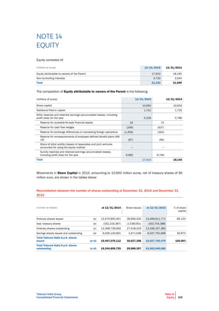Telecom Italia Group
Consolidated Financial Statements
Note 14
Equity 229
NOTE 14
EQUITY
Equity consisted of:
(millions of euros) 12/31/2015 12/31/2014
Equity attributable to owners of the Parent 17,610 18,145
Non-controlling interests 3,723 3,554
Total 21,333 21,699
The composition of Equity attributable to owners of the Parent is the following:
(millions of euros) 12/31/2015 12/31/2014
Share capital 10,650 10,634
Additional Paid-in capital 1,731 1,725
Other reserves and retained earnings (accumulated losses), including
profit (loss) for the year 5,229 5,786
Reserve for available-for-sale financial assets 32 75
Reserve for cash flow hedges (249) (637)
Reserve for exchange differences on translating foreign operations (1,459) (350)
Reserve for remeasurements of employee defined benefit plans (IAS
19) (87) (96)
Share of other profits (losses) of associates and joint ventures
accounted for using the equity method − −
Sundry reserves and retained earnings (accumulated losses),
including profit (loss) for the year 6,992 6,794
Total 17,610 18,145
Movements in Share Capital in 2015, amounting to 10,650 million euros, net of treasury shares of 90
million euro, are shown in the tables below:
Reconciliation between the number of shares outstanding at December 31, 2014 and December 31,
2015
(number of shares) at 12/31/2014 Share issues at 12/31/2015 % of share
capital
Ordinary shares issued (a) 13,470,955,451 28,956,320 13,499,911,771 69.13%
less: treasury shares (b) (162,216,387) (1,538,001) (163,754,388)
Ordinary shares outstanding (c) 13,308,739,064 27,418,319 13,336,157,383
Savings shares issued and outstanding (d) 6,026,120,661 1,671,038 6,027,791,699 30.87%
Total Telecom Italia S.p.A. shares
issued (a+d) 19,497,076,112 30,627,358 19,527,703,470 100.00%
Total Telecom Italia S.p.A. shares
outstanding (c+d) 19,334,859,725 29,089,357 19,363,949,082
 