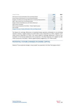 Telecom Italia Group
Consolidated Financial Statements
Note 14
Equity 233
(millions of euros) 2015 2014
Profit (loss) for the year attributable to Non-controlling interests 729 610
Group Company dividends paid to non-controlling shareholders (125) (177)
Changes in the Reserve for exchange differences on translating foreign operations (1,047) (194)
INWIT - effect of sale of the non-controlling interest 560 −
Merger of Telecom Italia Media S.p.A. with Telecom Italia S.p.A.. 17 −
Effect of Rete A acquisition − 40
Effect of equity transactions of the Sofora – Telecom Argentina group − 92
Other changes 35 58
Change for the year in Equity attributable to Non-controlling interests 169 429
The Reserve for exchange differences on translating foreign operations attributable to non-controlling
interests, showed a negative balance of 2,318 million euros at December 31, 2015, (negative 1,271
million euros at December 31, 2014). This mainly related to exchange differences in euros on the
translation of the financial statements of the companies in the Brazil Business Unit (negative by 581
million euros) and in the Sofora - Telecom Argentina group (negative by 1,737 million euros).
POTENTIAL FUTURE CHANGES IN SHARE CAPITAL
Details of "Future potential changes in share capital" are presented in the Note "Earnings per share".
 